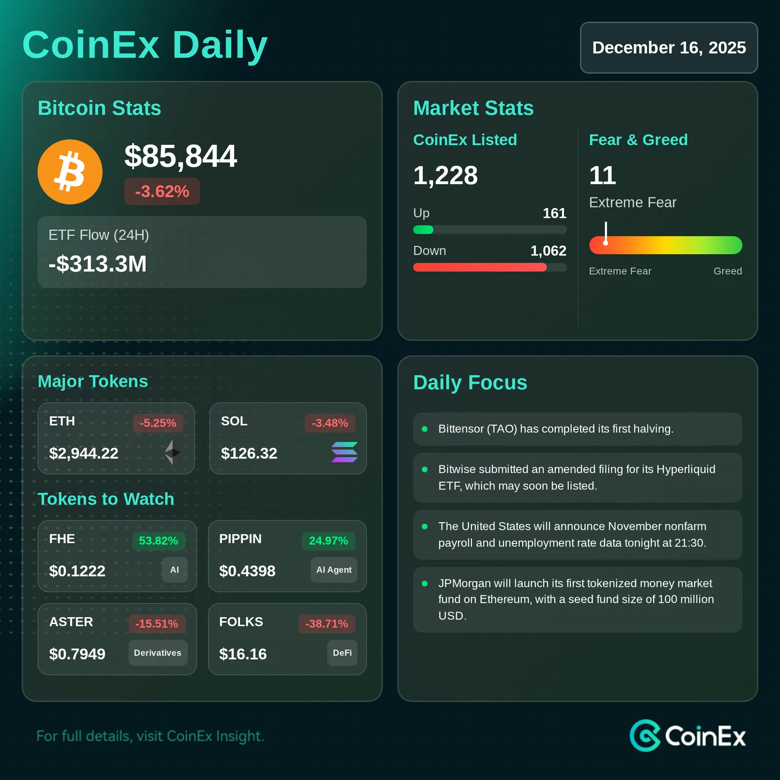CoinEx Daily: Bitcoin Slides as Japanese Rate Hike Bets and Fed Uncertainty Pressure Markets