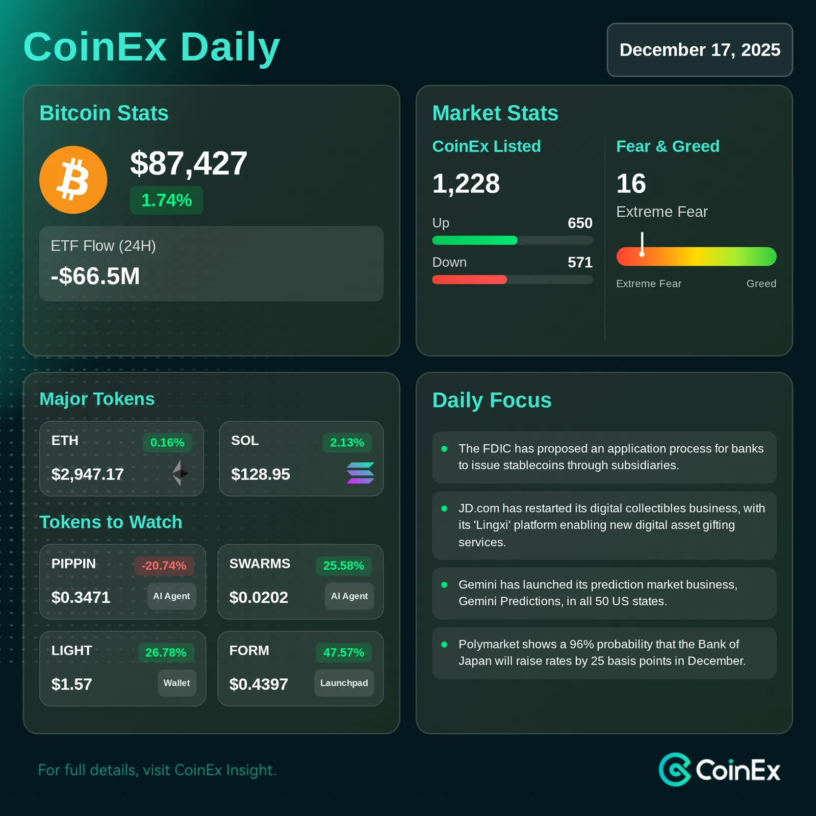 CoinEx 일일: CEX 유출 및 고래 축적으로 압박받는 비트코인