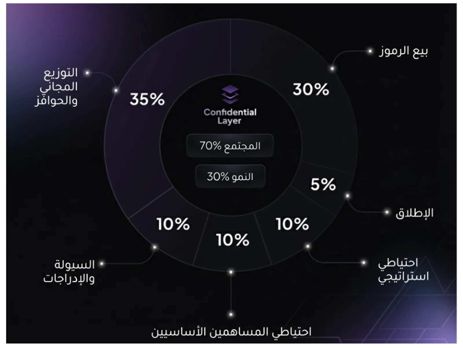 عملة CLONE ومفهوم الخصوصية اللامركزية في مشروع Confidential Layer