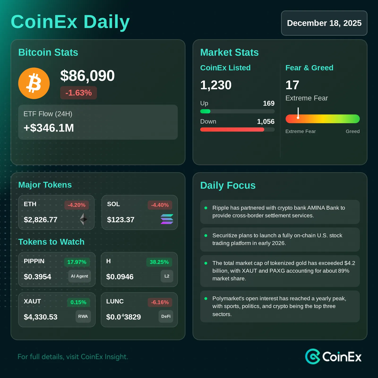 CoinEx 데일리: 트럼프의 암호화폐 지원이 위험 선호도를 높이고, 비트코인 ETF 유출이 시장에 부담을 준다