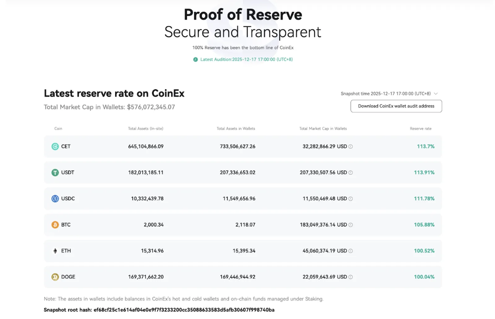 CoinEx reforça segurança e confiança por meio da Prova de Reserva em dezembro de 2025 - image 2