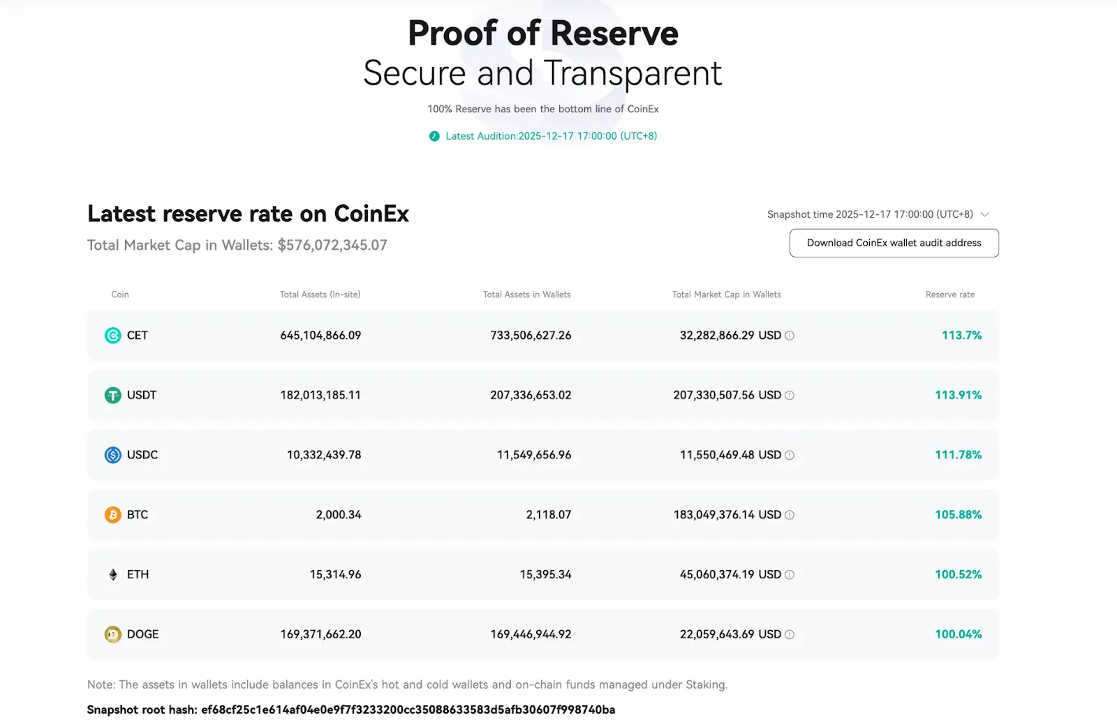 CoinEx Reforça Segurança e Confiança Através da Prova de Reserva em Dezembro de 2025