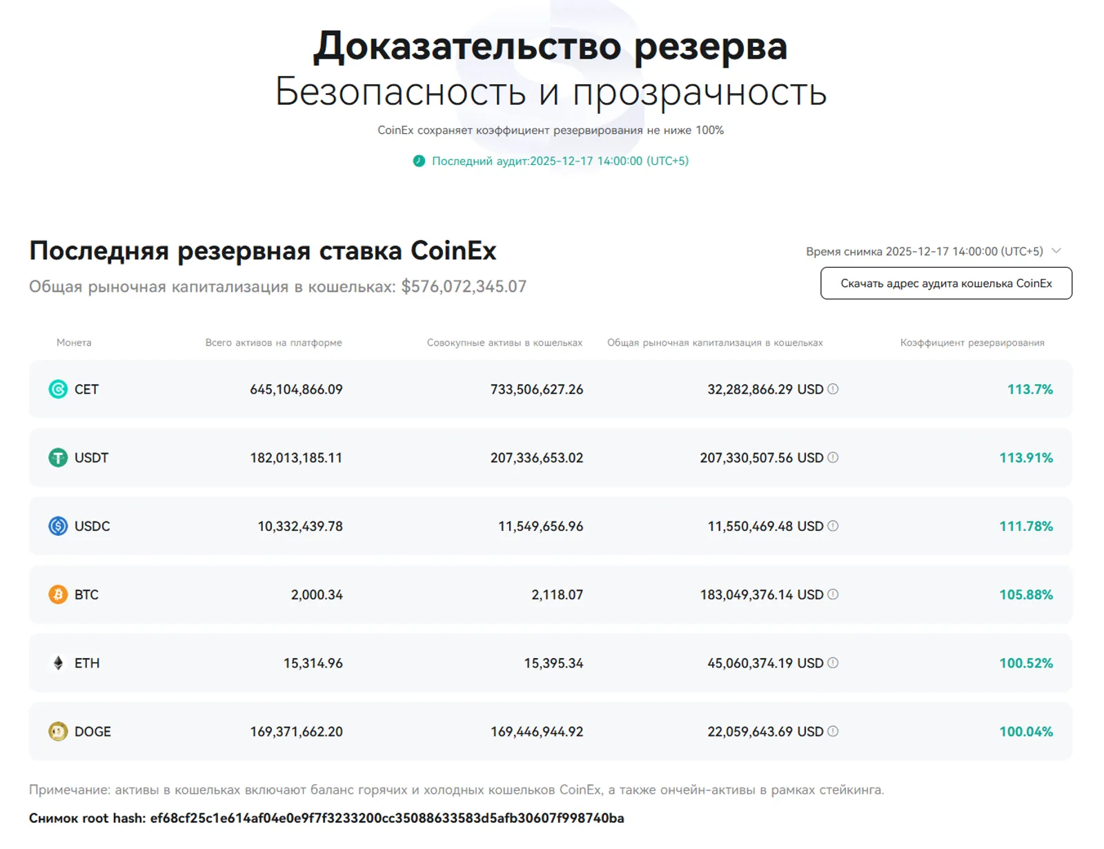 CoinEx укрепляет безопасность и доверие с помощью доказательства резервов в декабре 2025 года