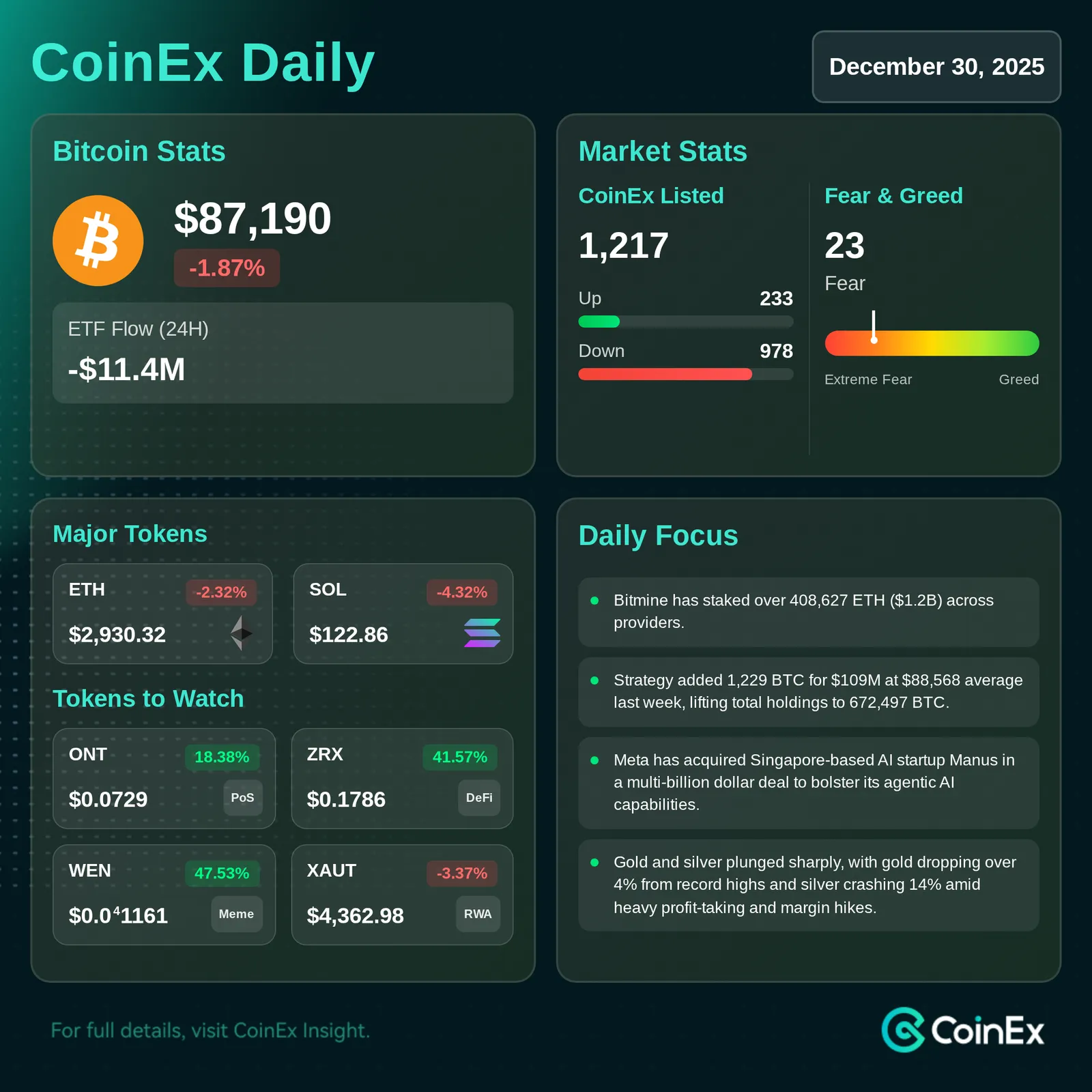 CoinEx Diário: Bitcoin Não Consegue Manter US$ 90.000 Enquanto o Consenso do Mercado Muda para uma Perspectiva Grosseira