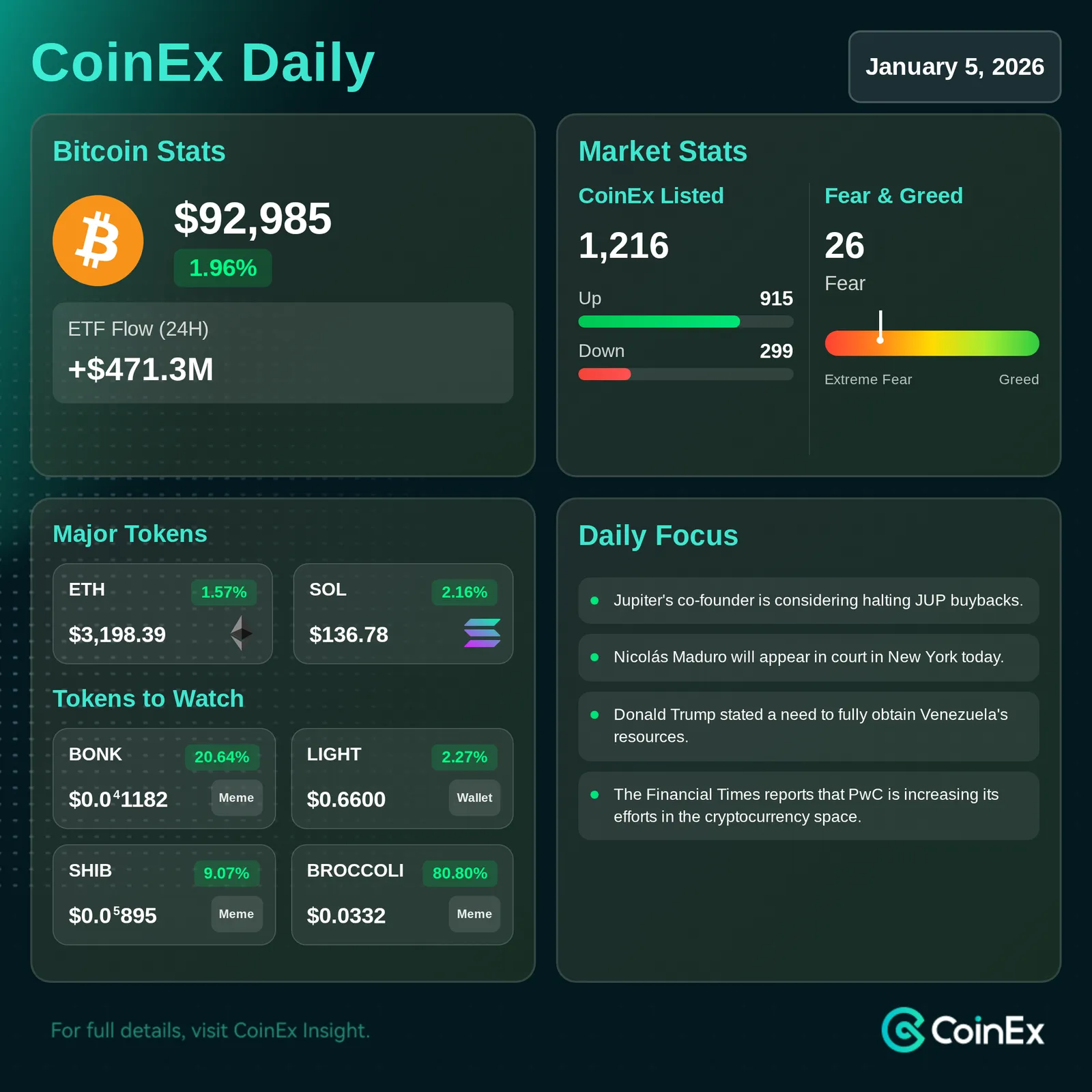 CoinEx Diário: Preço do Bitcoin Permanece Firme com Foco do Mercado na Venezuela e Dados Macroeconômicos