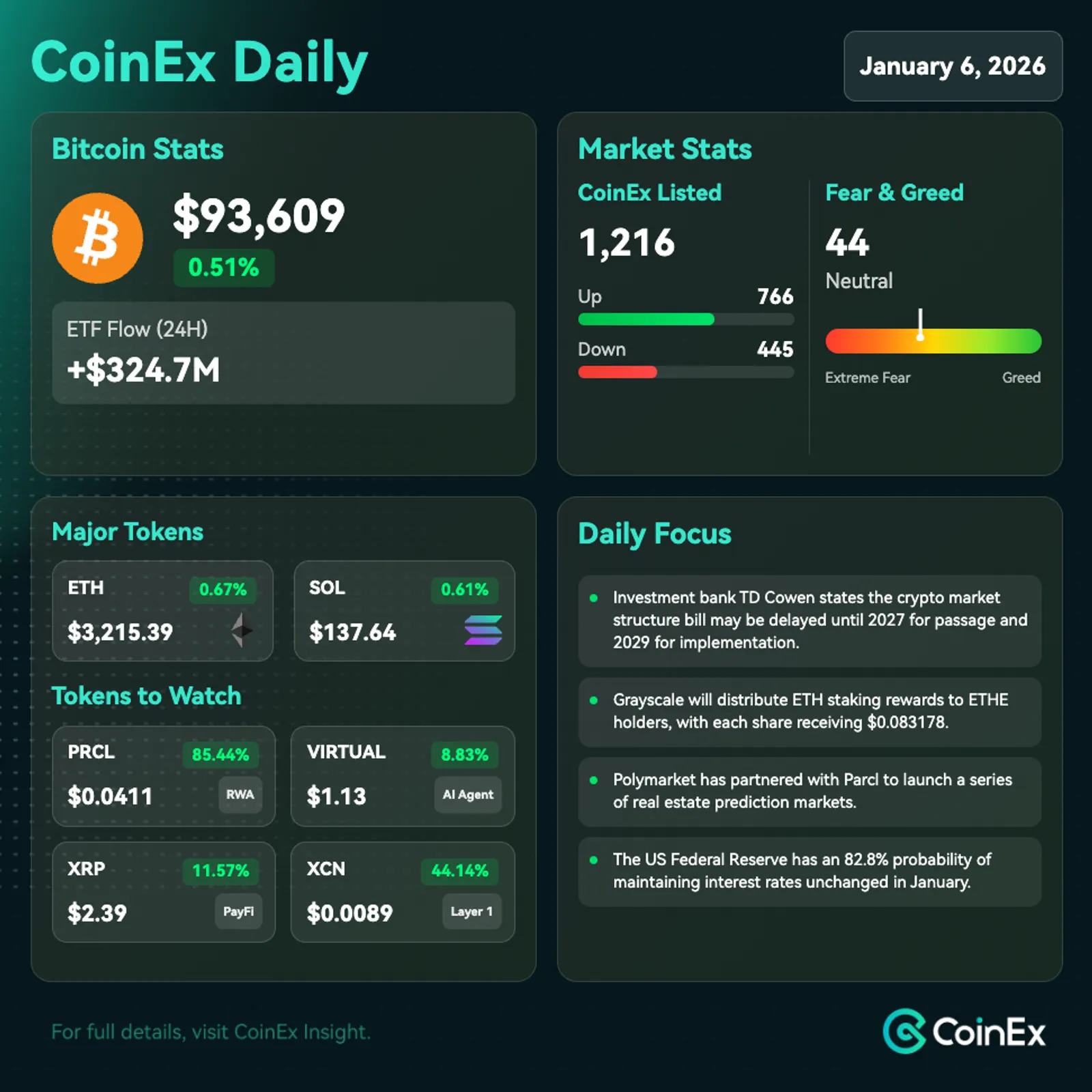 CoinEx Daily: Bitcoin Leads Market Rebound with Institutional Adoption and Regulatory Shifts Driving Momentum