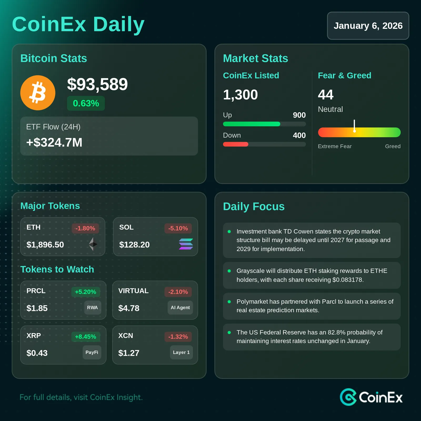 CoinEx 데일리: 비트코인, 기관 채택 및 규제 변화에 힘입어 시장 반등 리드