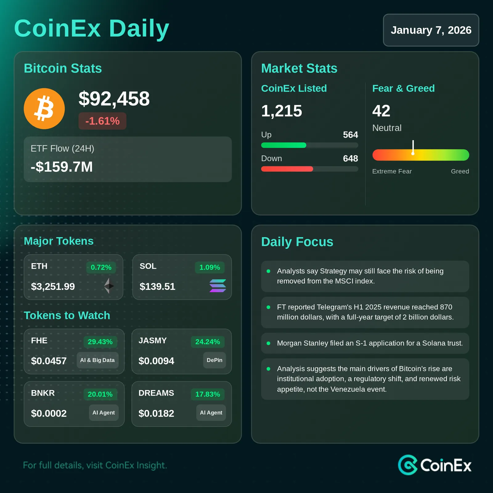 CoinEx 일일: 비트코인 및 이더리움 ETF, 대규모 자금 유입 유치하며 분석가들은 10만 달러 목표 주시