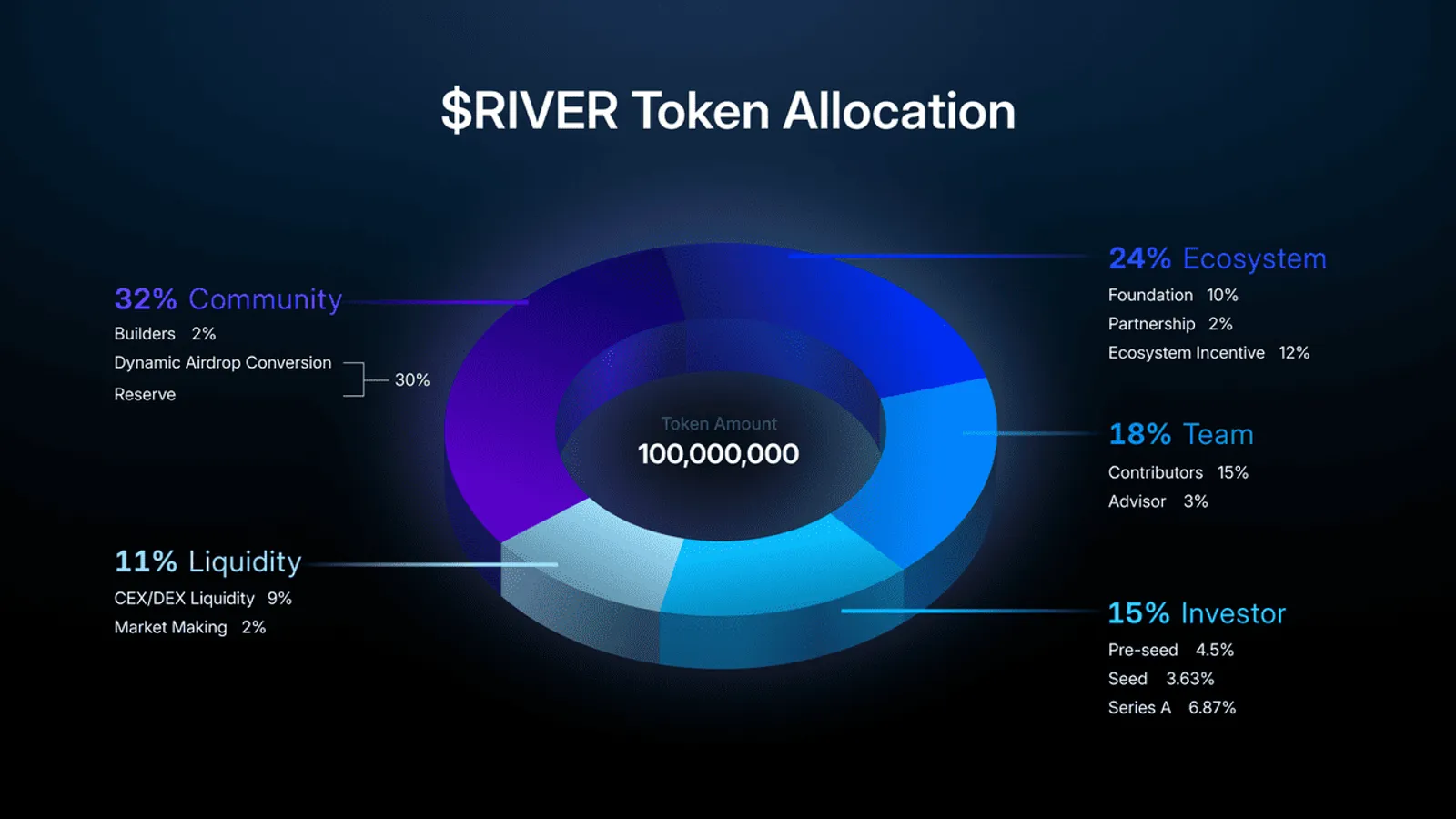 Tokenomics of River (RIVER)