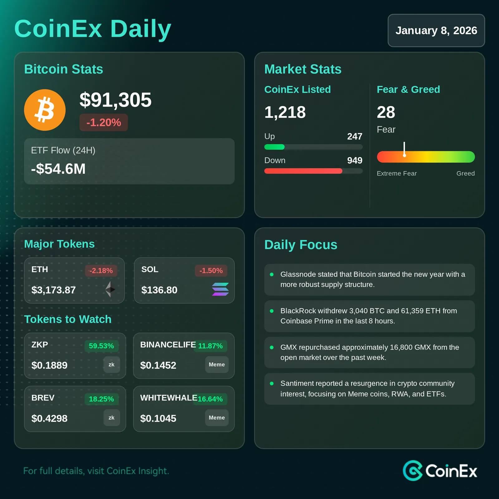 CoinEx 데일리: 고래 청산 및 그레이스케일 이체로 비트코인 매도 압력 직면