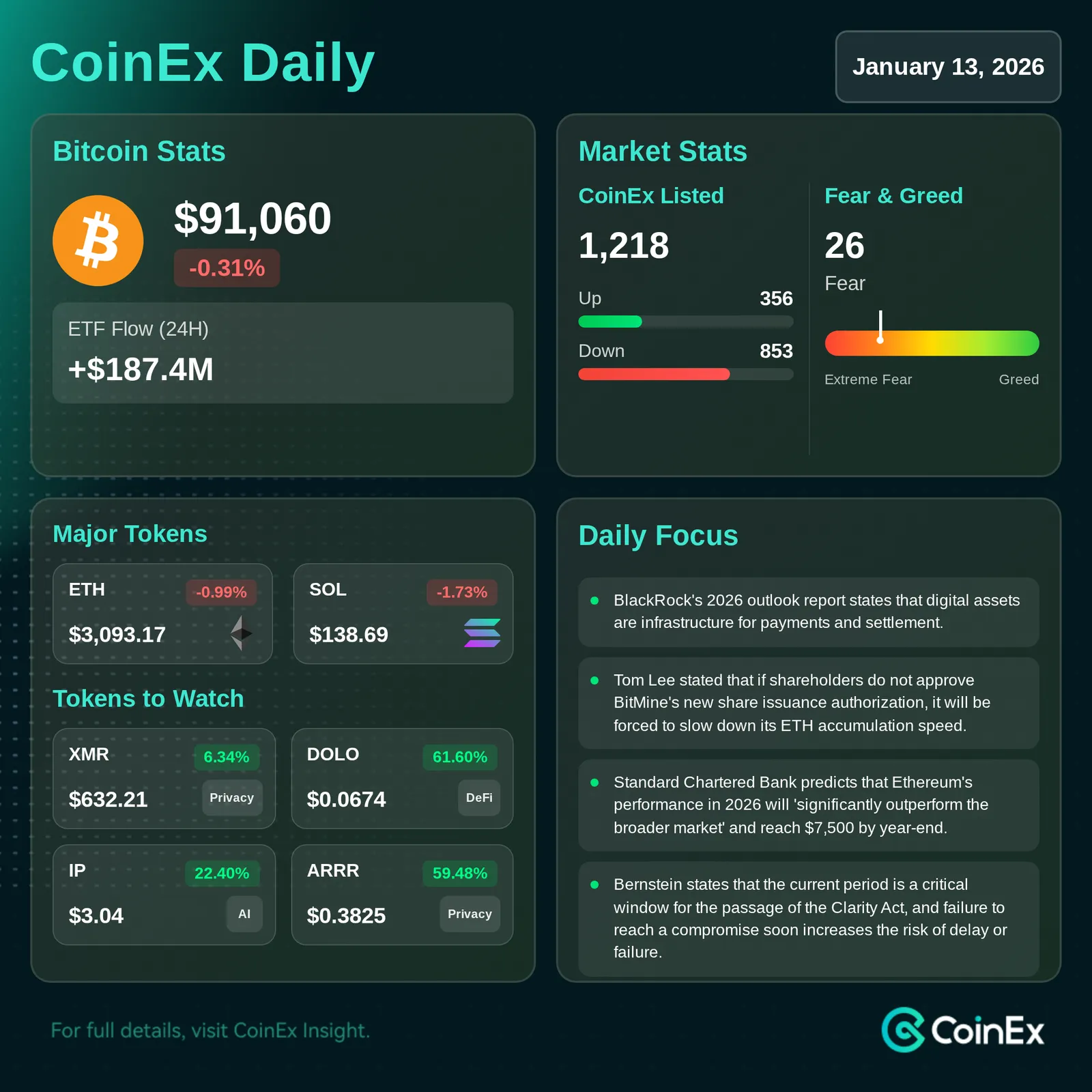 CoinEx Daily: 글래스노드, 장기 보유자 매도에 따른 비트코인 변동성 완화 전망