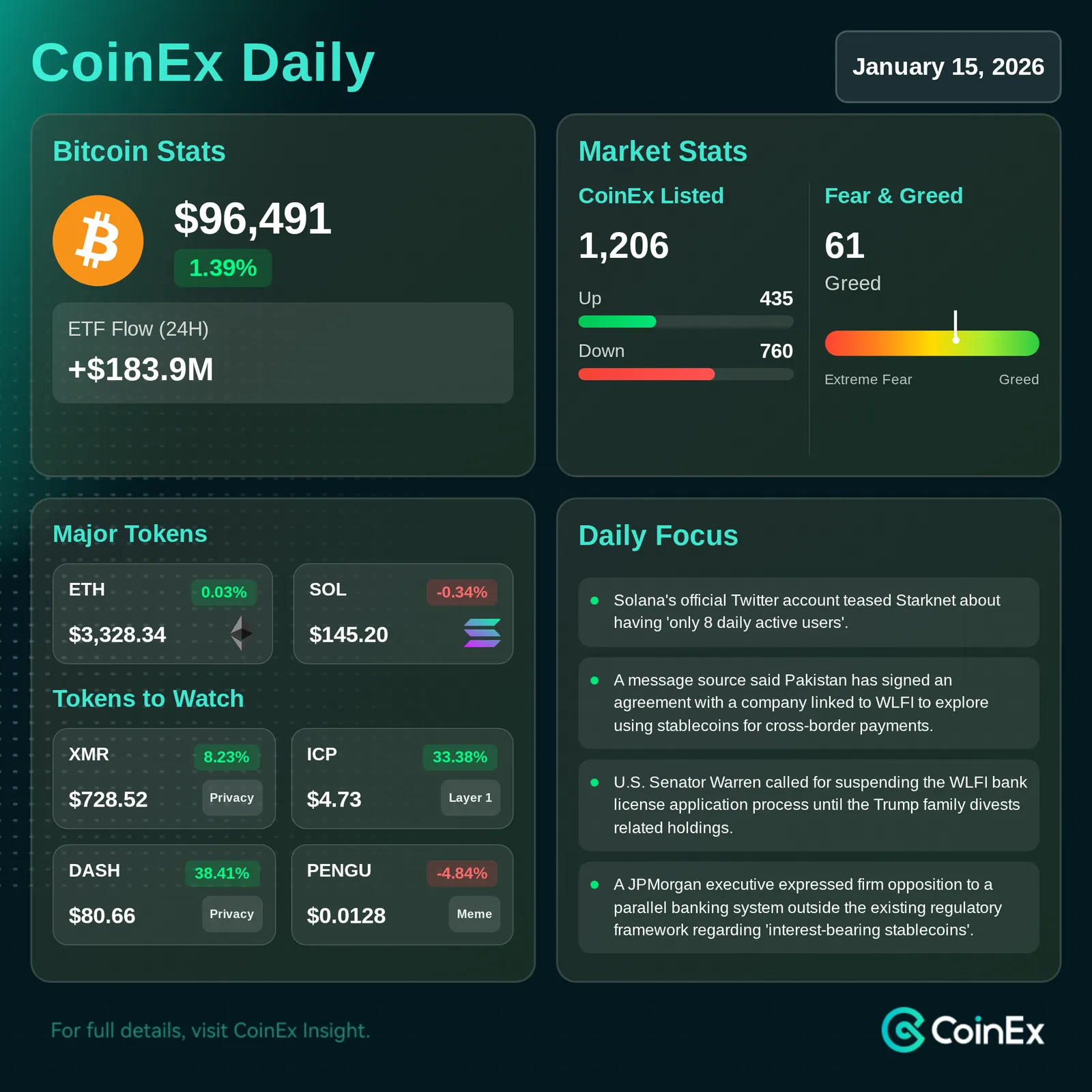 CoinEx 데일리: 비트코인 ETF 유입으로 시장 급등 및 기록적인 숏(매도) 청산 발생