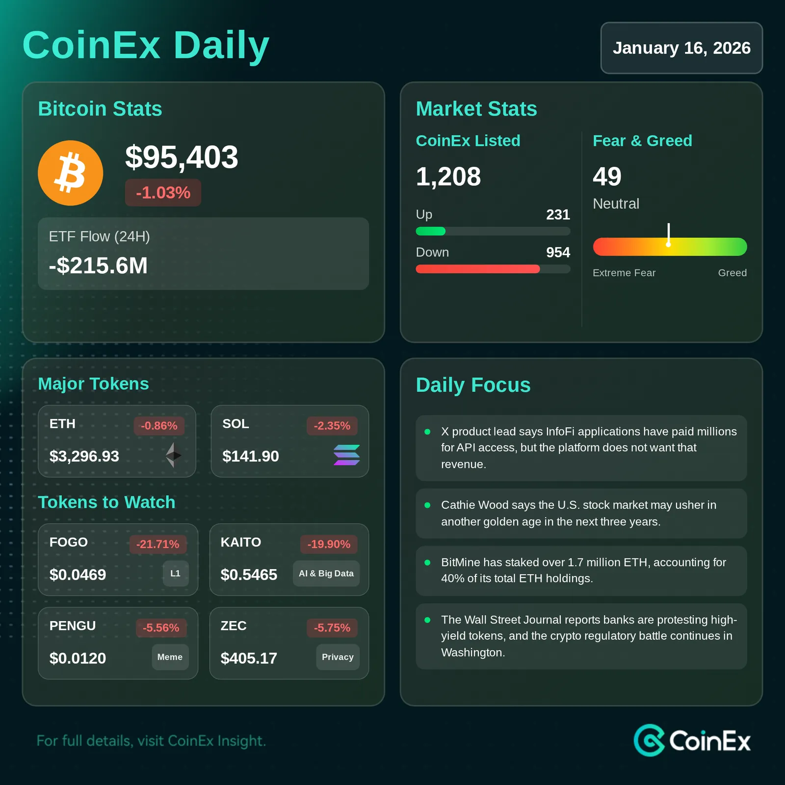 ko
CoinEx 데일리: 비트코인 ETF 유입 및 애널리스트 예측이 시장 낙관론을 견인