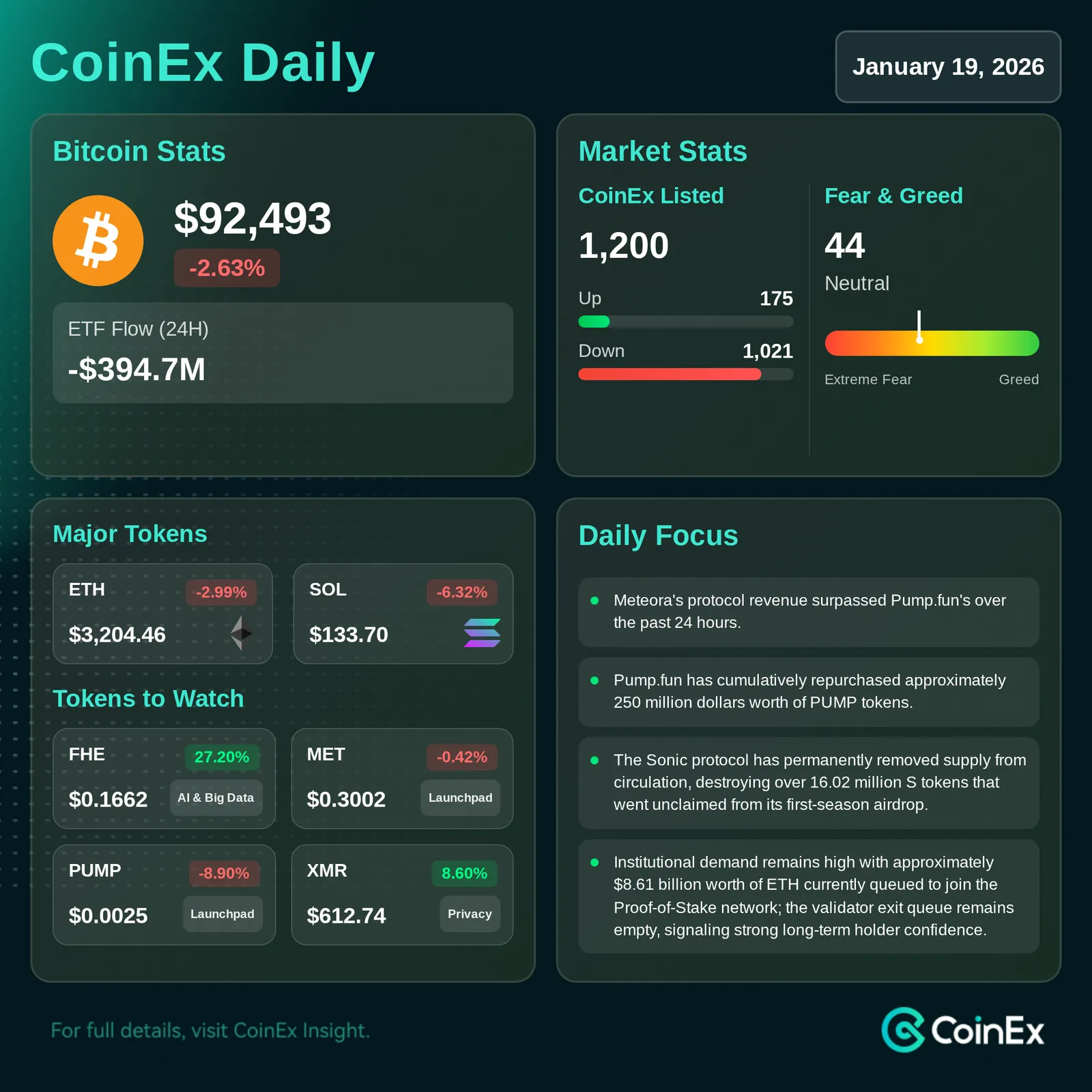 CoinEx Harian: Bitcoin Menghadapi Tekanan Makro dan Pengambilan Keuntungan Setelah Reli Mendekati $98.000