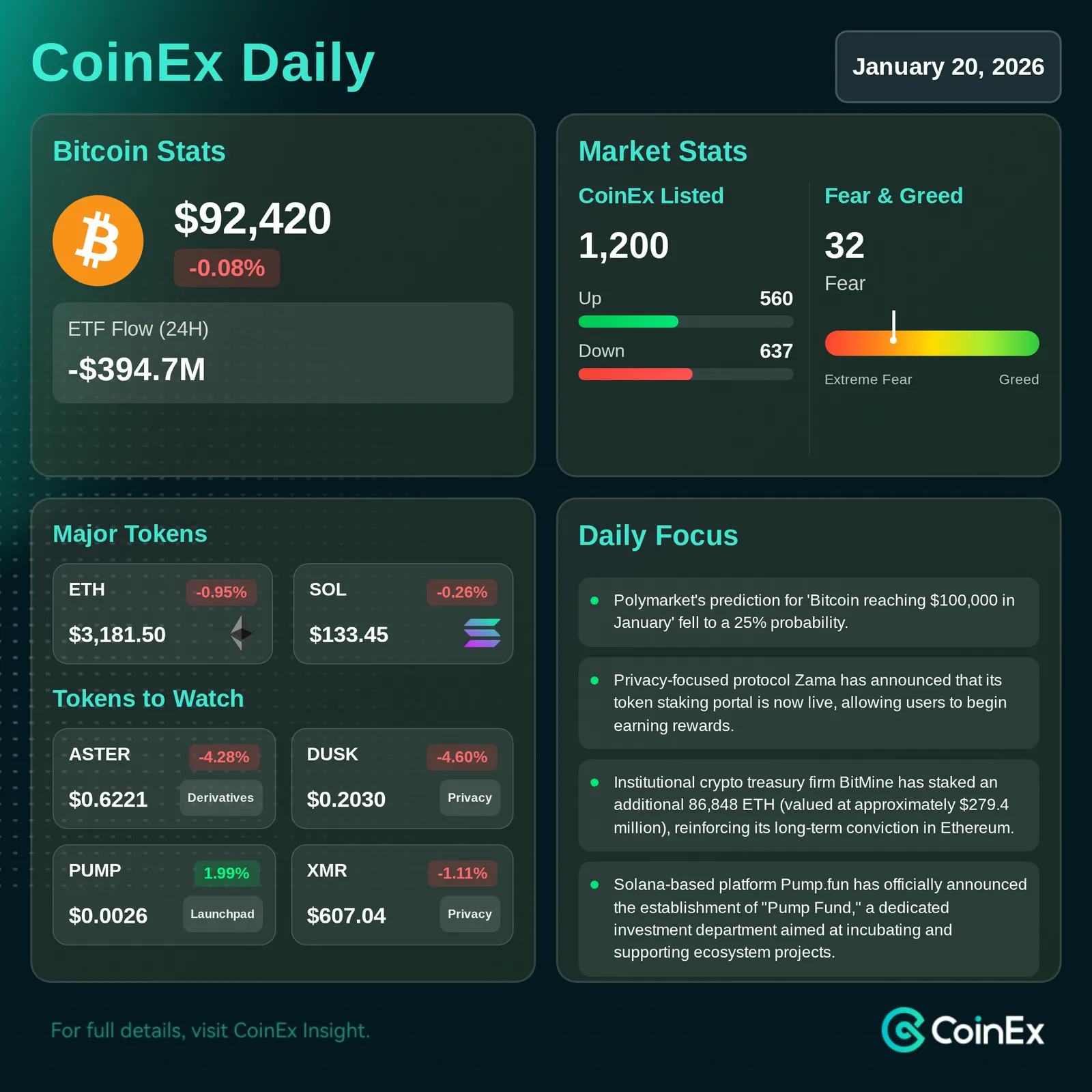 CoinEx 데일리: 비트코인 3% 이상 하락, 시장 지원 약화 및 레버리지 청산