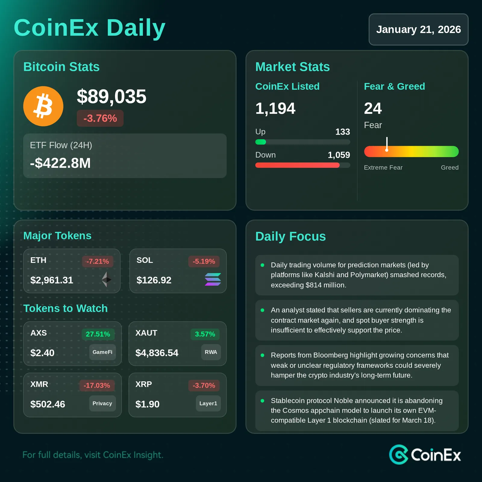 CoinEx Daily: Comentários de Trump sobre Tarifas Pesam sobre Bitcoin enquanto Ouro Atinge Novo Recorde