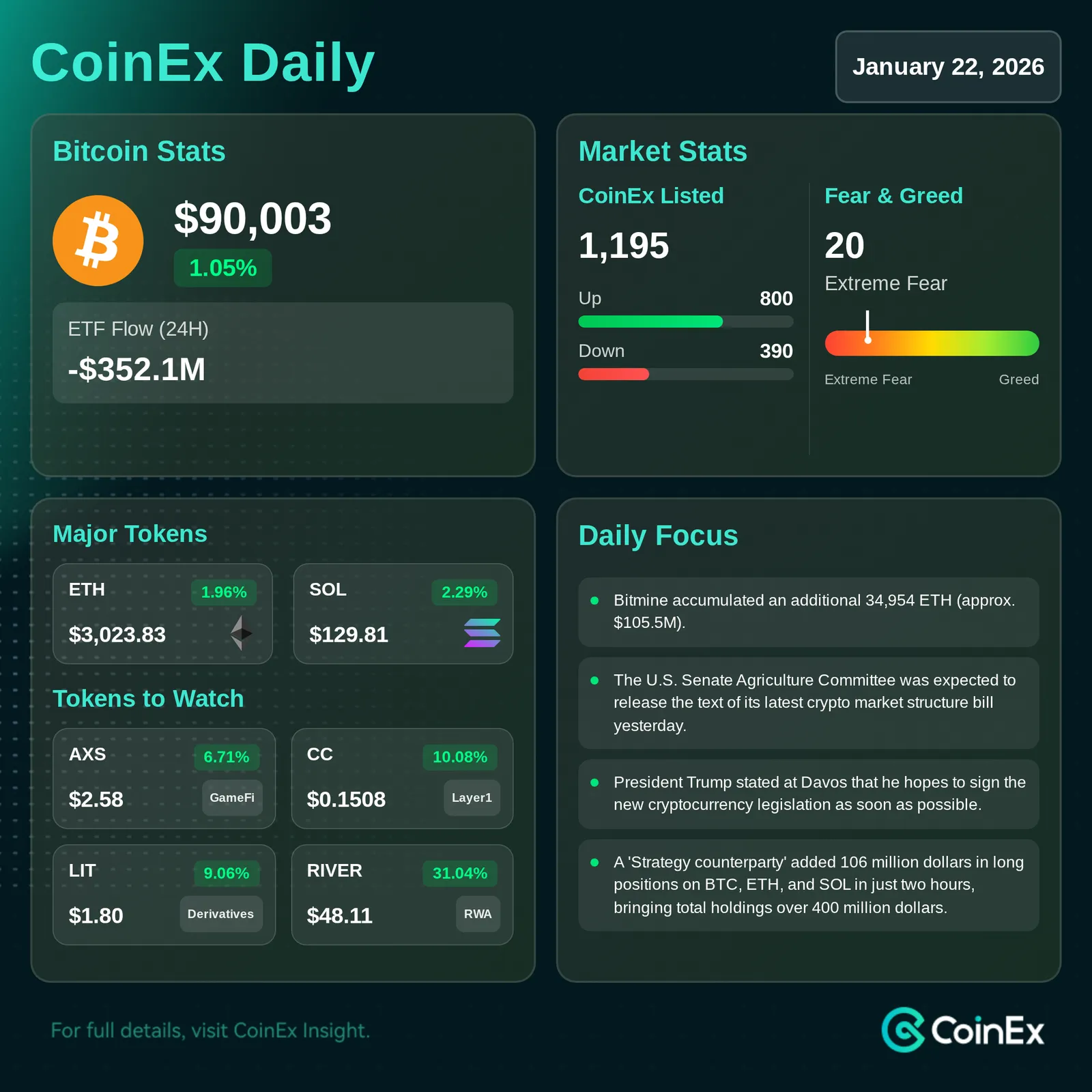 CoinEx Daily: 비트코인과 이더리움, 상당한 ETF 매도세로 매도 압력 직면
