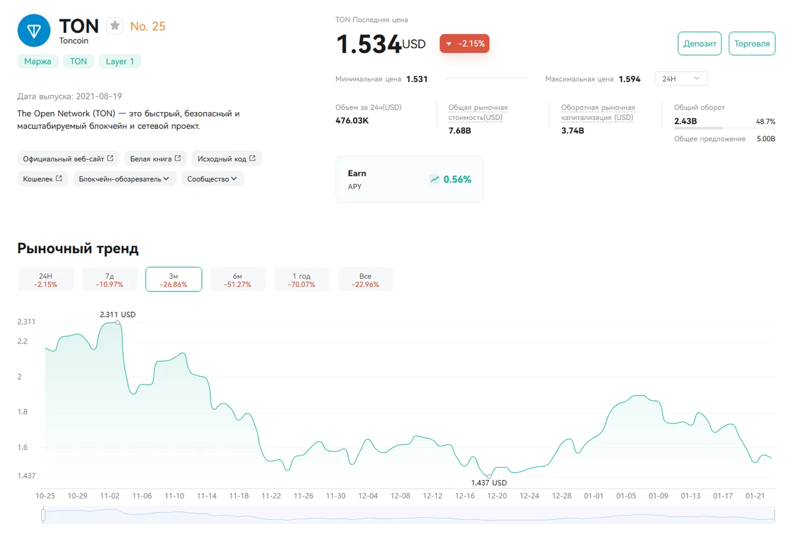 Toncoin (TON) на CoinEx