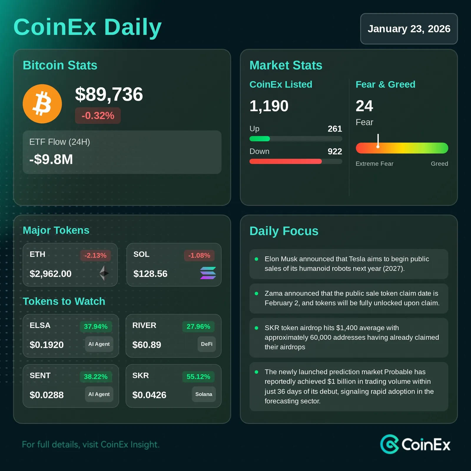 CoinEx 데일리: 기관의 신중함과 거시적 불확실성 속 비트코인 통합