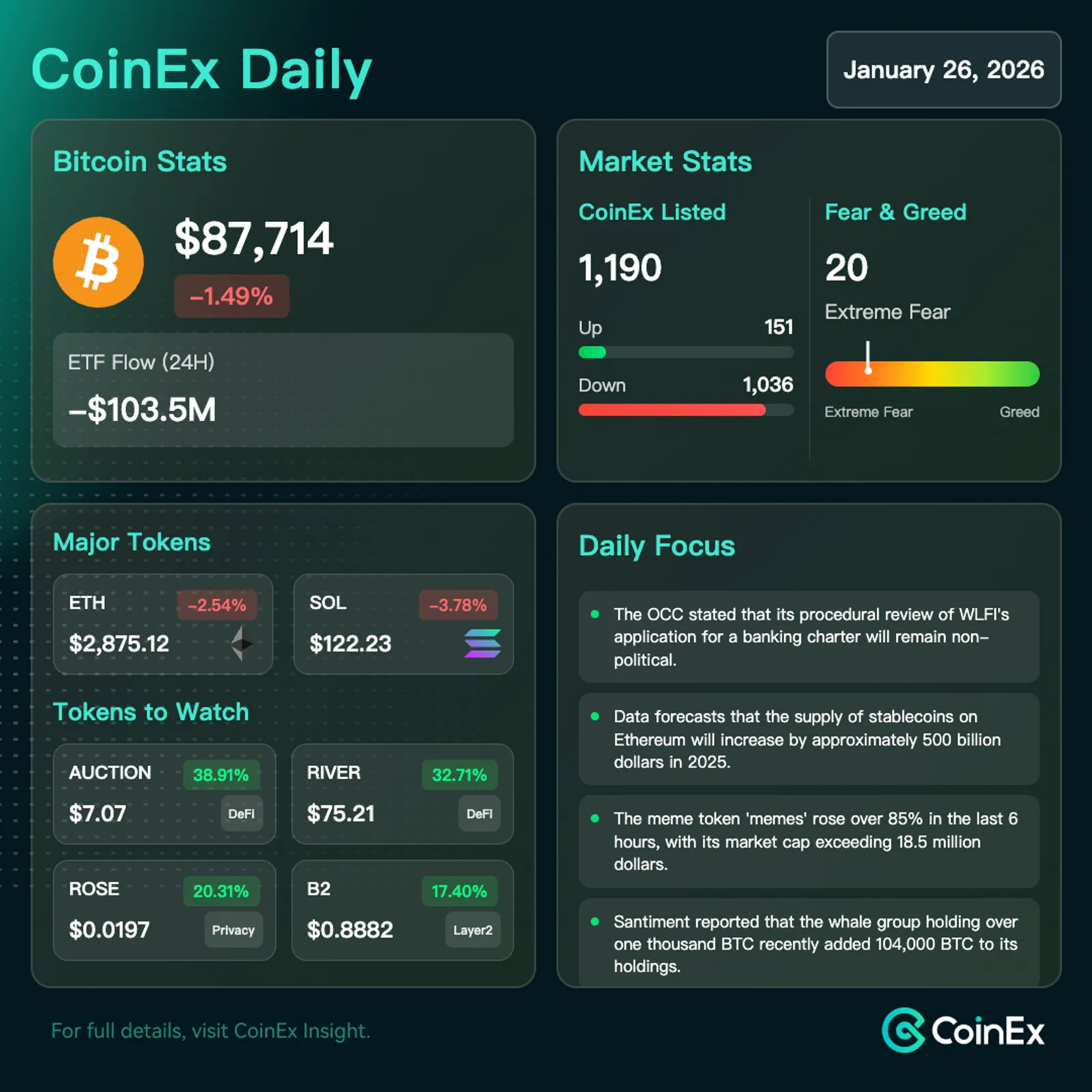 Baleias Bitcoin Acumulam Posições à Medida que as Previsões de Receita de Stablecoin Aumentam