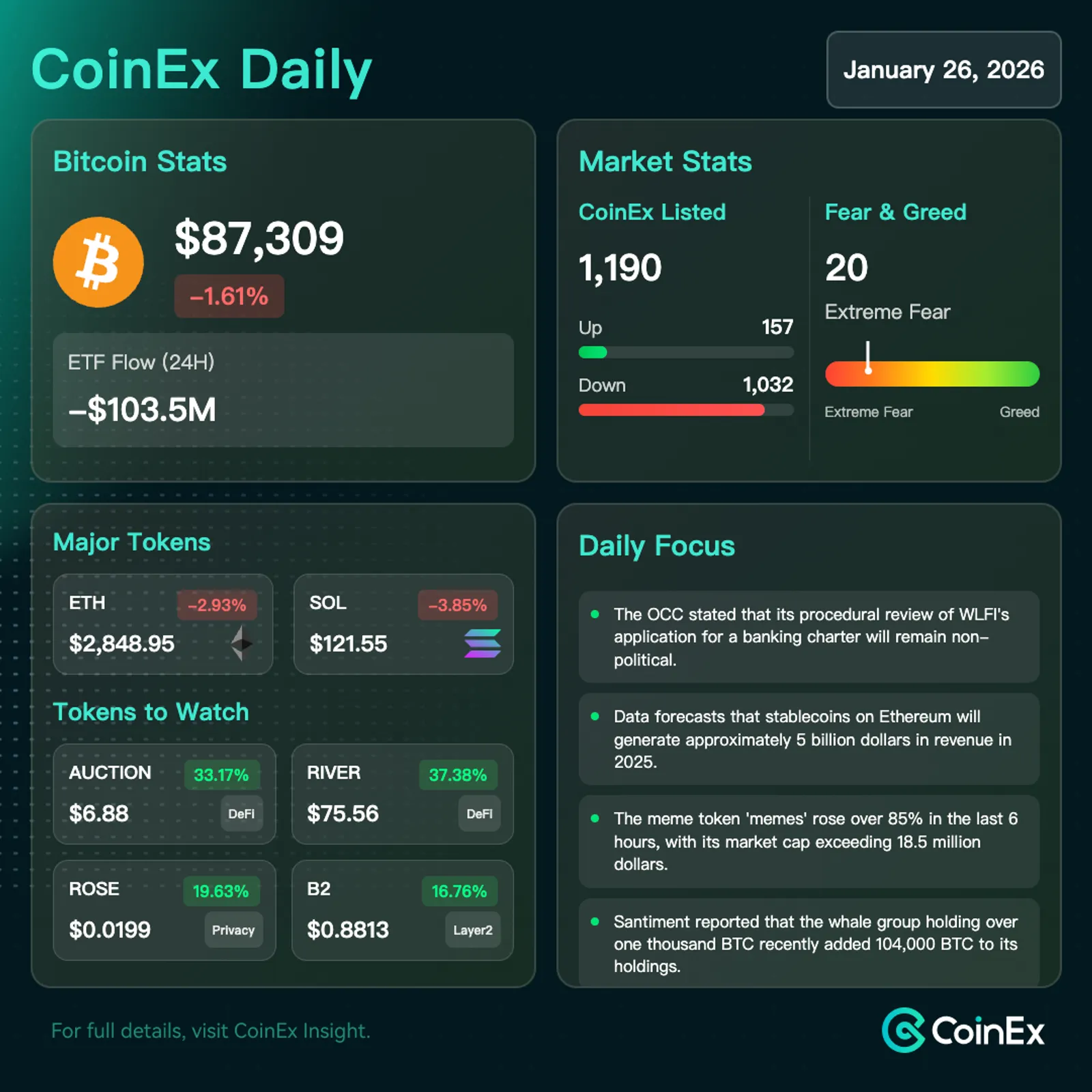 Bitcoin Whales Accumulate Holdings as Stablecoin Revenue Forecasts Rise