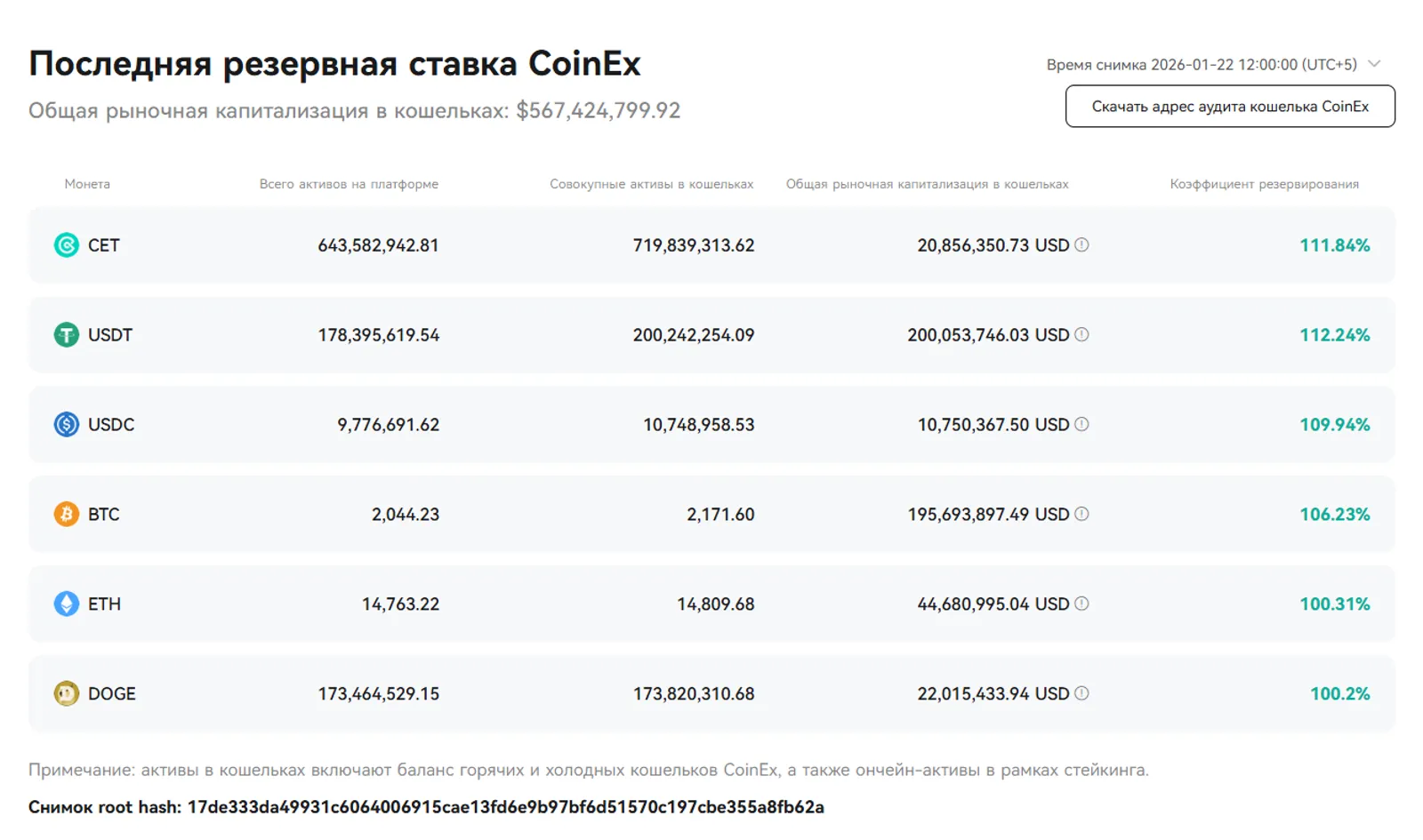 CoinEx укрепляет безопасность и доверие с обновленным отчетом о доказательстве резервов — январь 2026