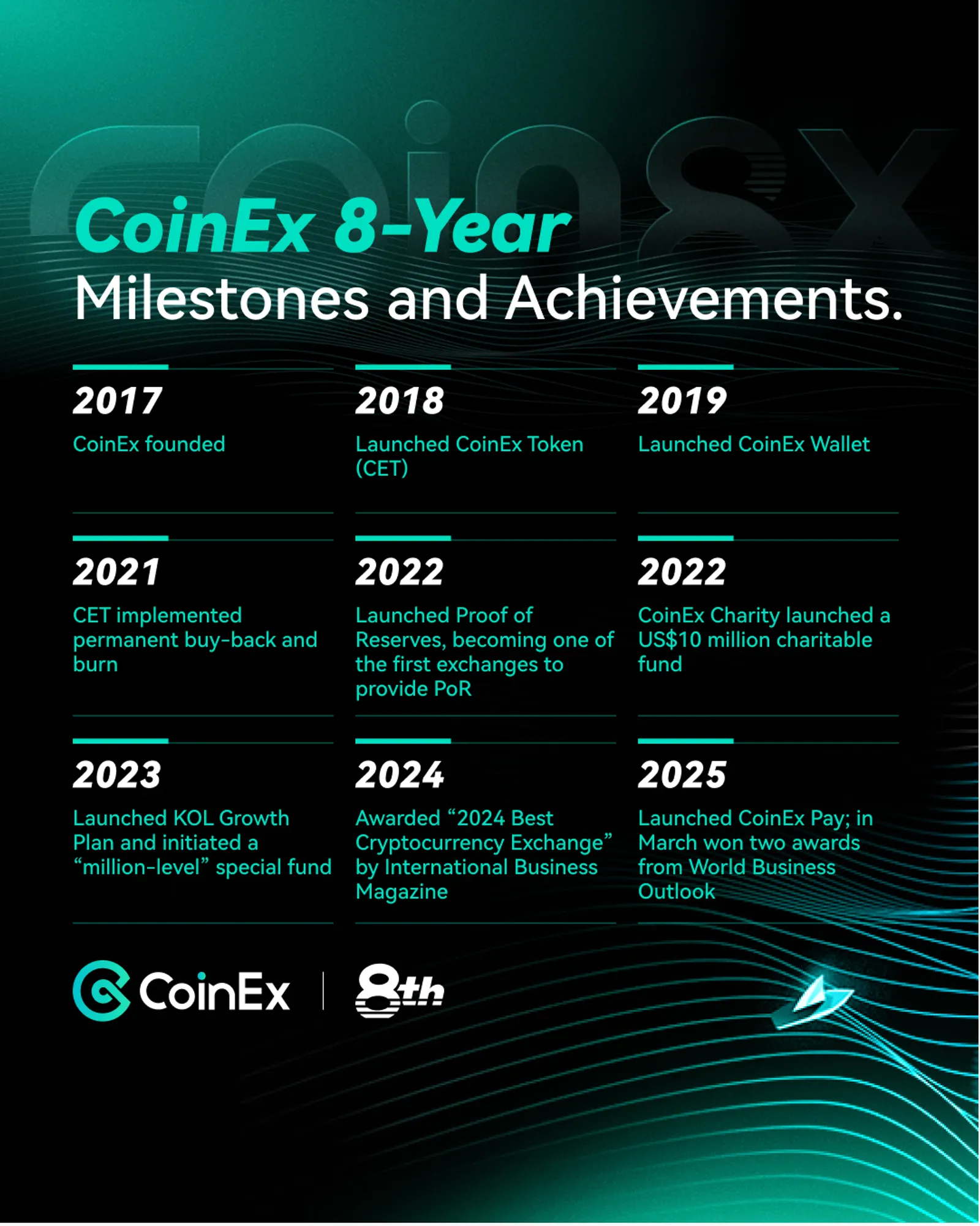 CoinEx Wins Top Accolade for Cryptocurrency Exchange at International Business Magazine Awards 2025
