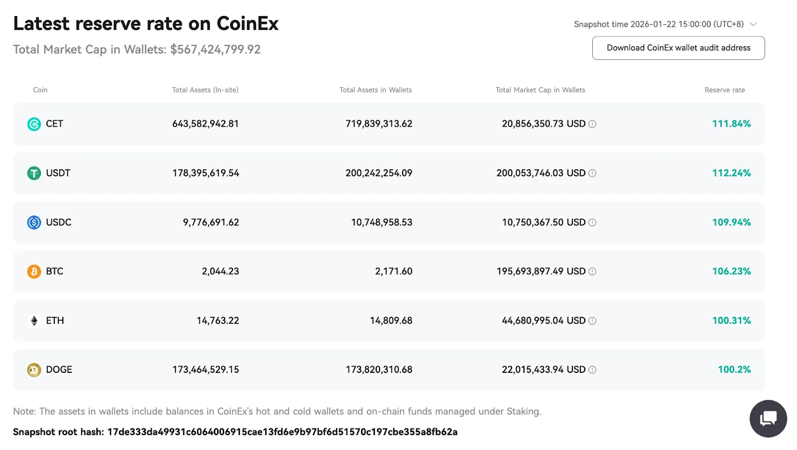 CoinEx, Rezerv Kanıtı Güncellemesiyle Güvenliği ve İtimadı Güçlendiriyor - Ocak 2026