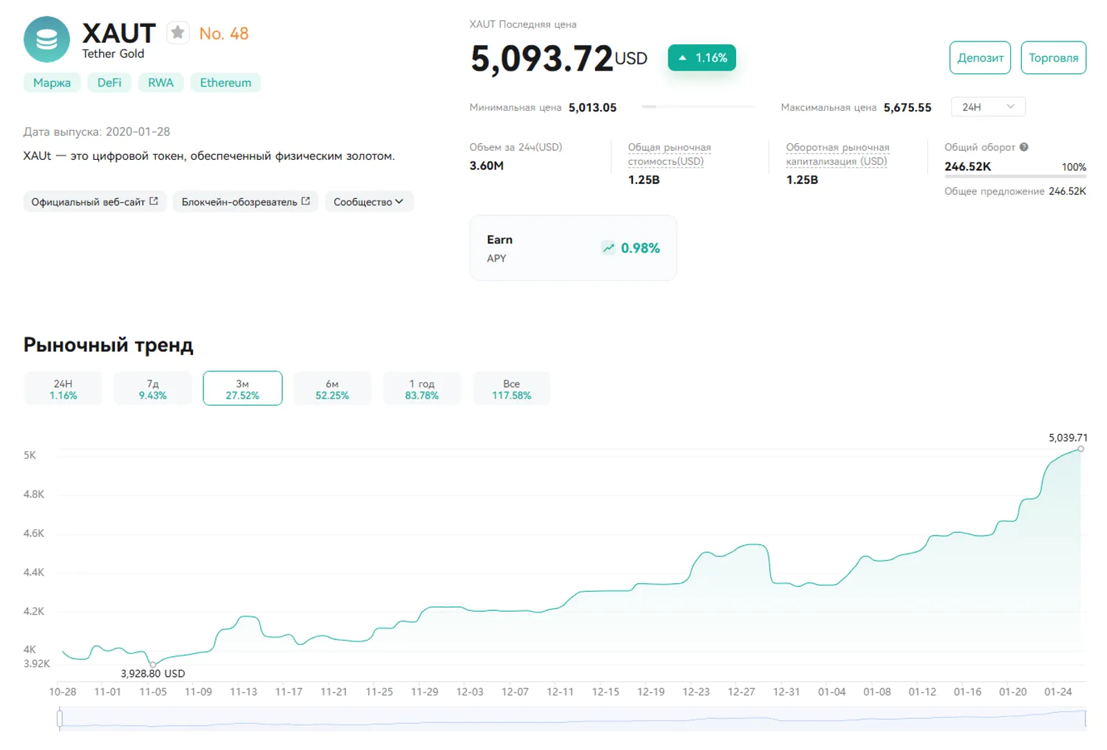 Tether Gold (XAUT) на CoinEx