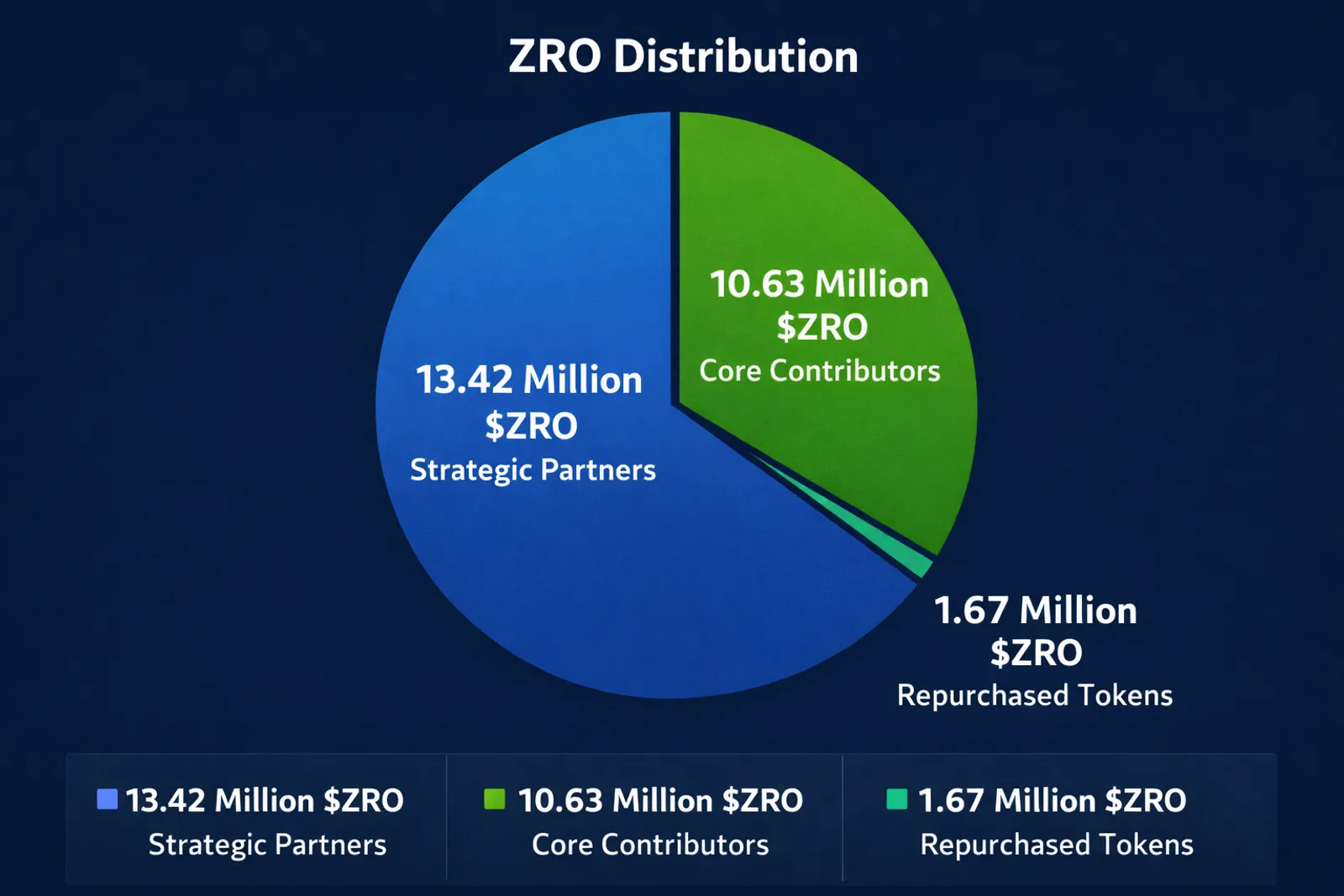 Potential Impact of LayerZero Token Unlock on the Market