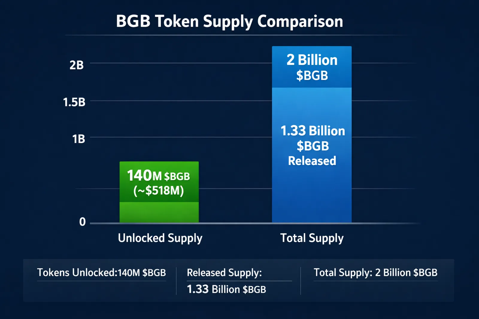 Potential Impact of Bitget Token Unlock on The Market