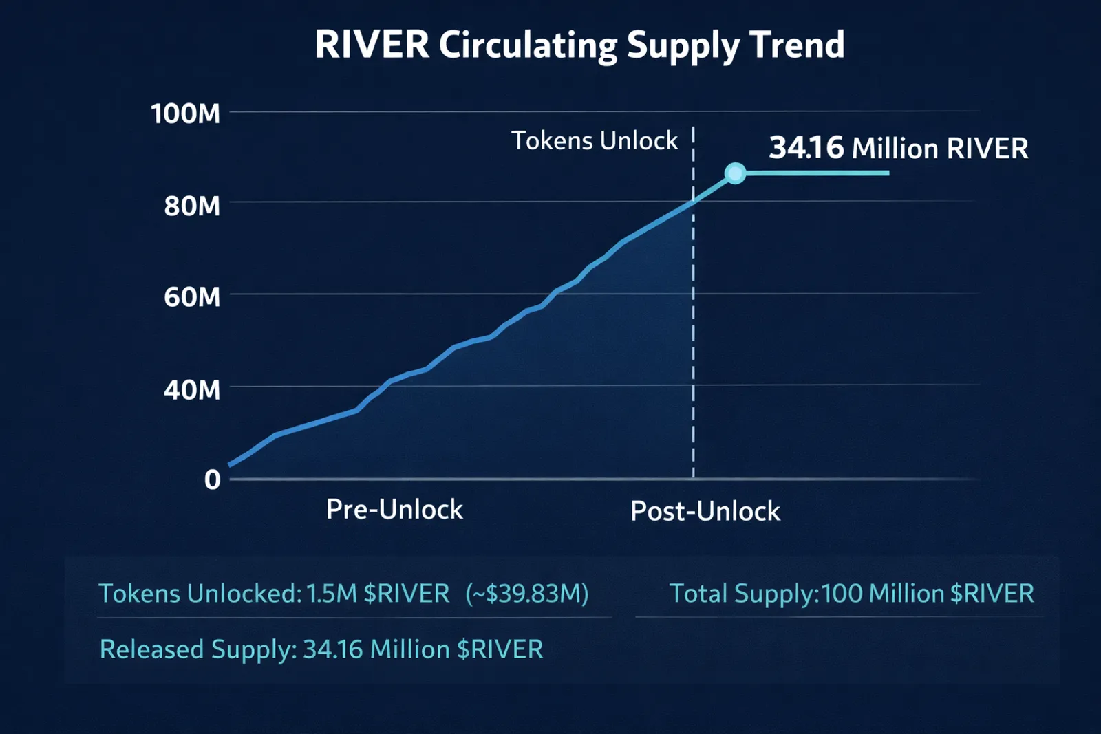 River 토큰 언락이 시장에 미치는 잠재적 영향