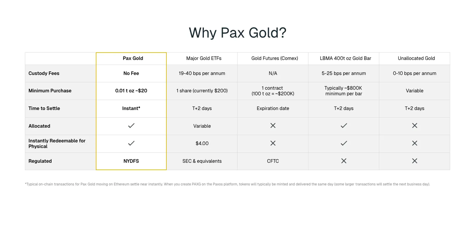 Tokenomics — What PAXG Does