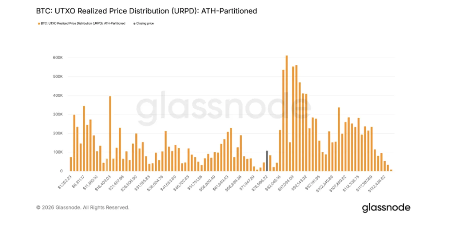 O que acontece com o Bitcoin depois de romper o nível de suporte de US$ 87 mil? - image 2