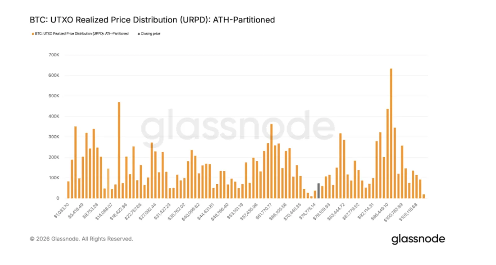 O que acontece com o Bitcoin depois de romper o nível de suporte de US$ 87 mil?