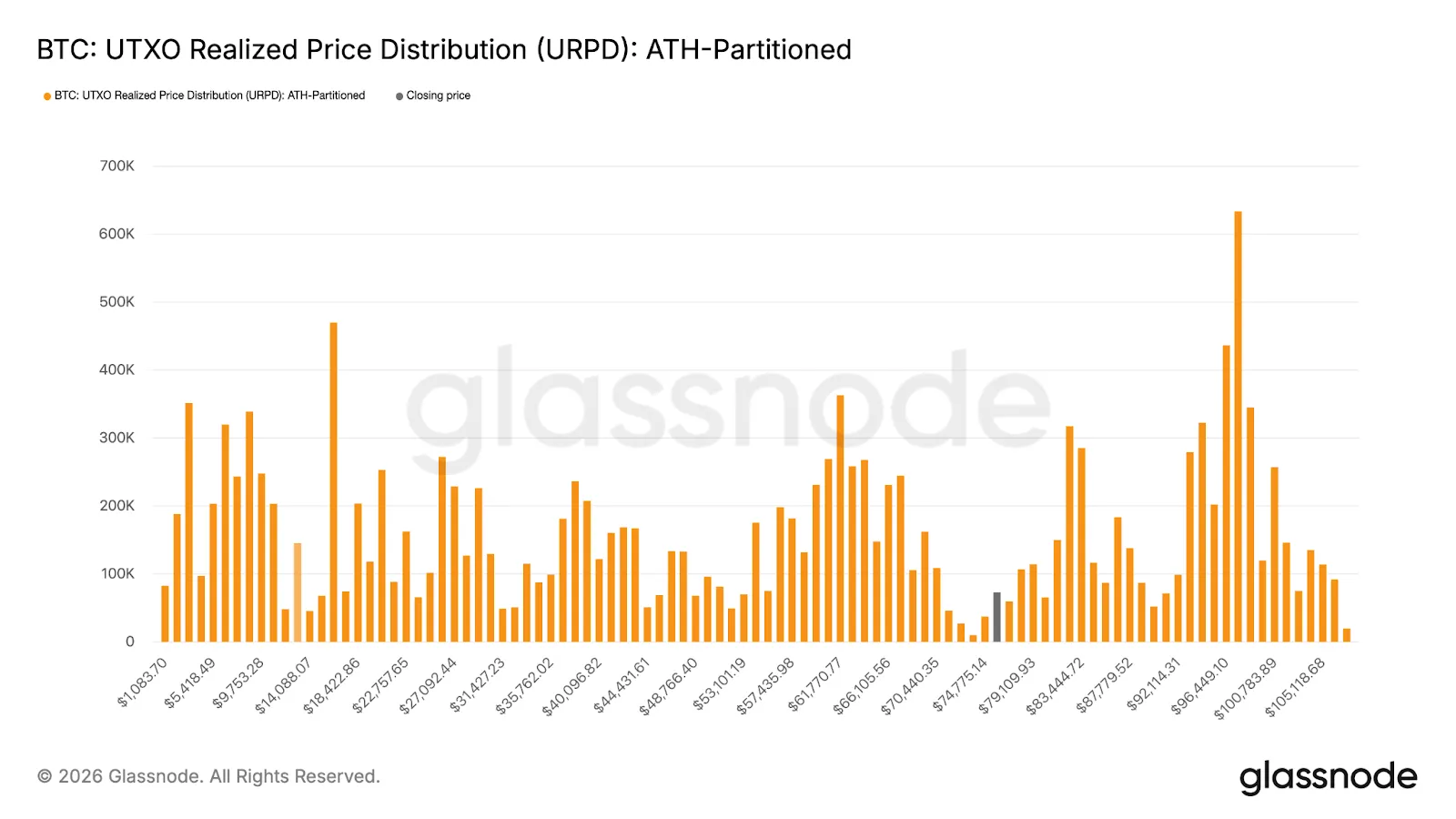 Bitcoin Now Faces Heavy Overhead Pressure