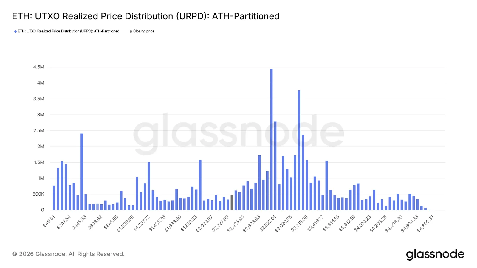 Bitcoin Now Faces Heavy Overhead Pressure