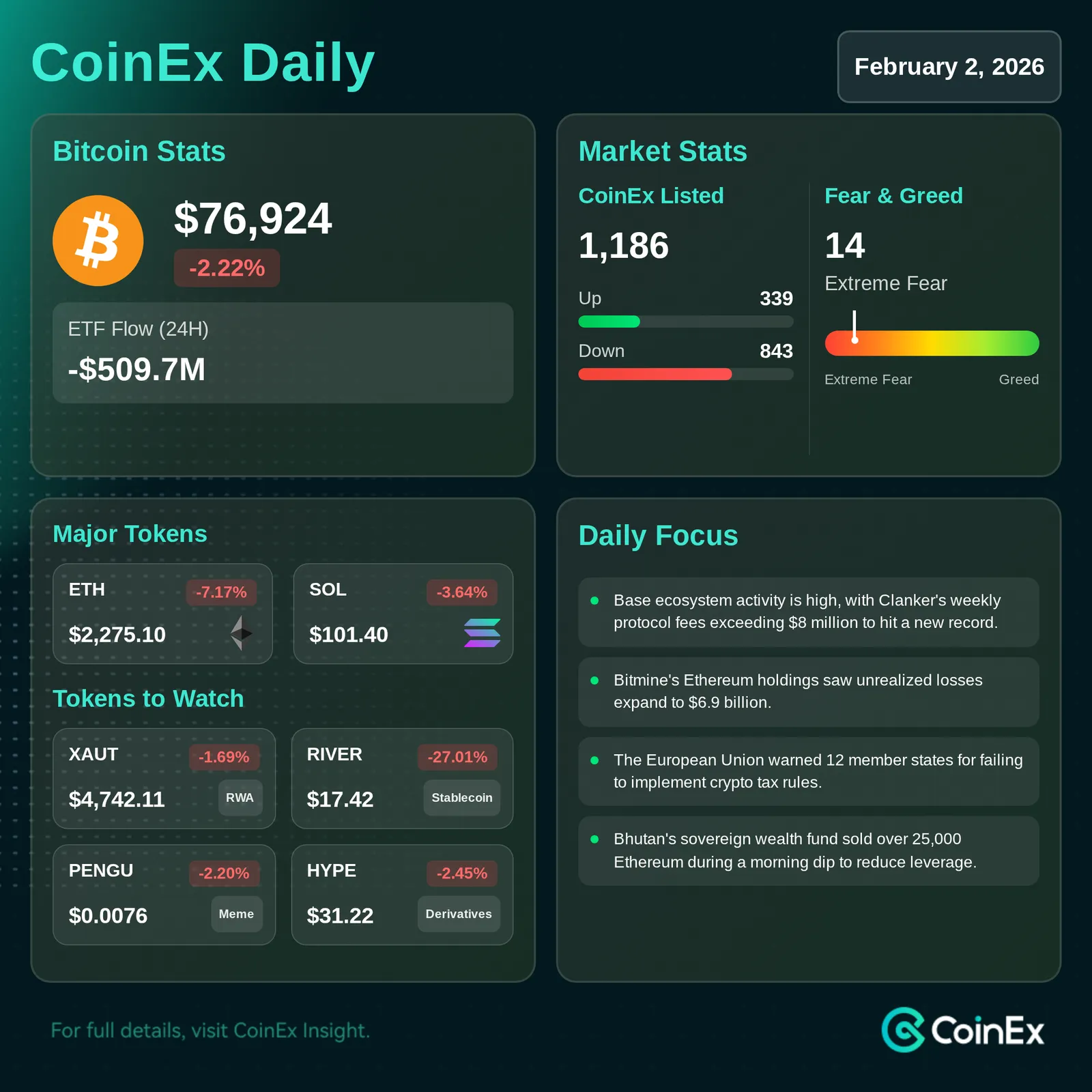 CoinEx 일일: 비트코인 하락세 지속, 최근 저점 근접