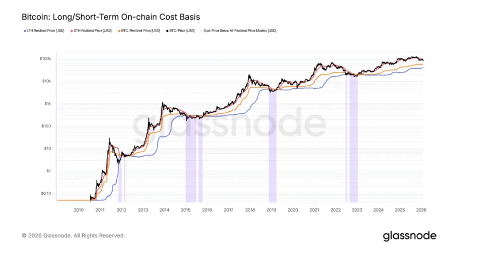 O que acontece com o Bitcoin depois de romper o nível de suporte de US$ 87 mil? - image 5