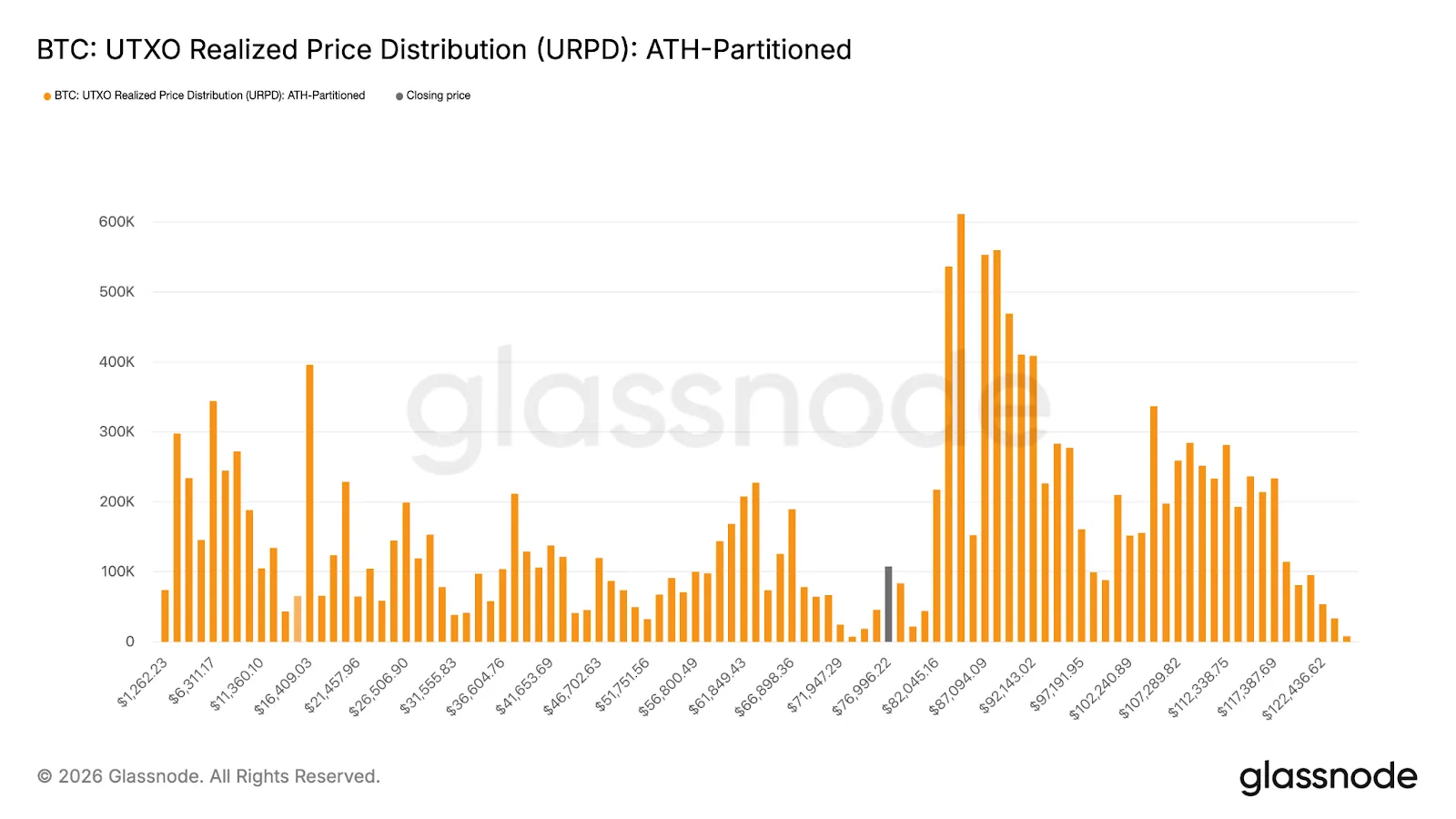 Bitcoin Now Faces Heavy Overhead Pressure
