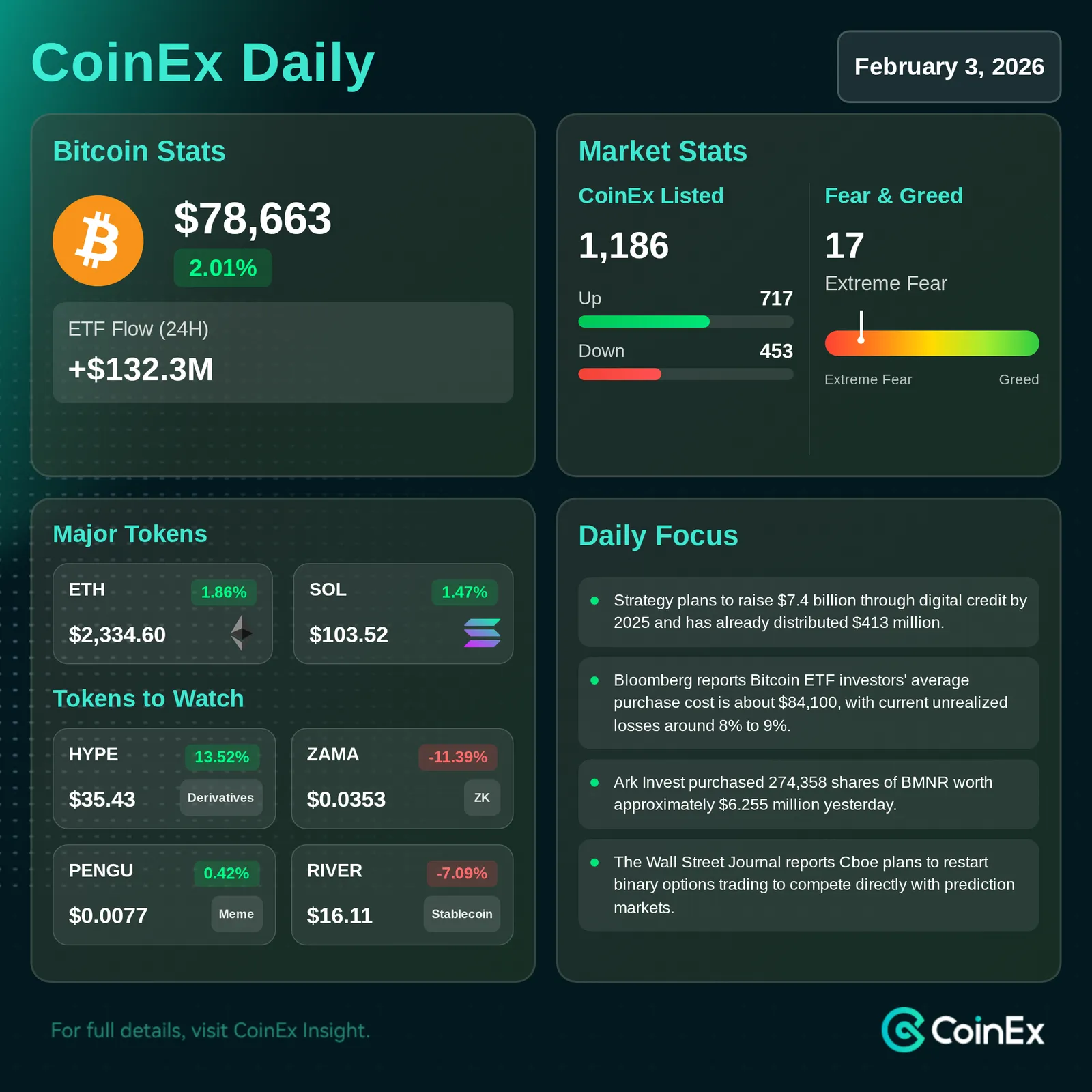 CoinEx 데일리: 비트코인 ETF 투자자들, 강한 약세 시장에 직면하며 손실