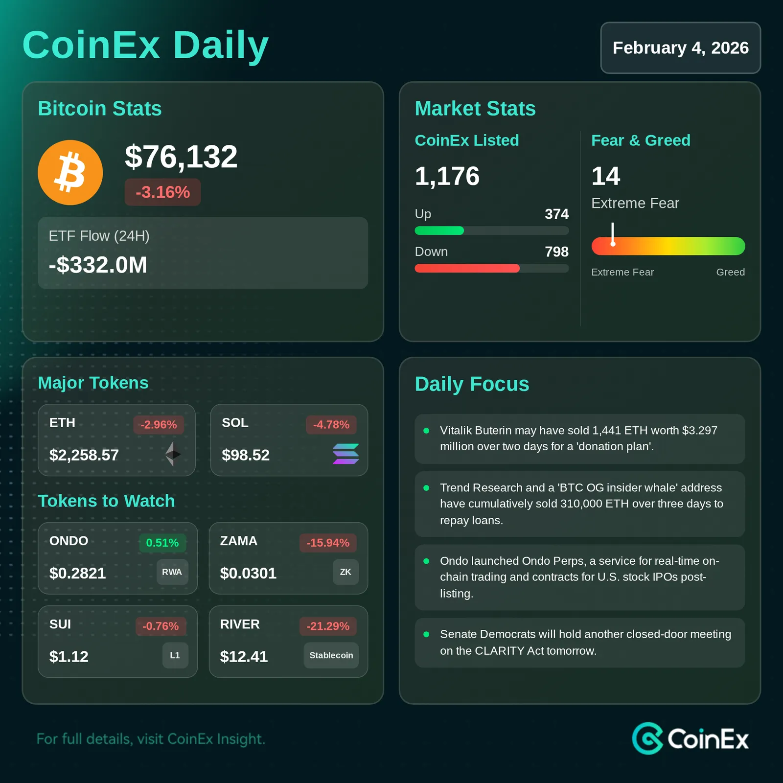 CoinEx يوميًا: البيتكوين يتراجع بشدة، ويمحو المكاسب الأخيرة في تقلبات السوق