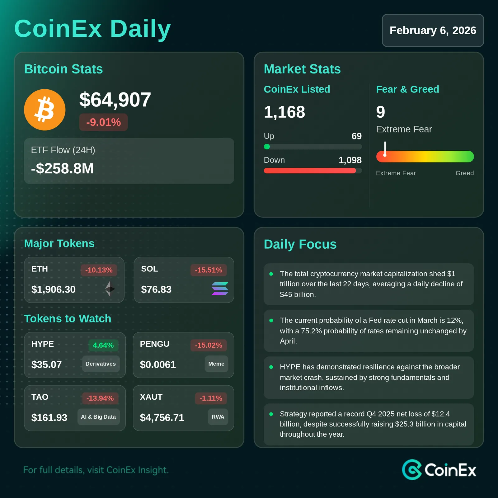 CoinEx Diário: Bitcoin se Recupera de Mínimas Recentes Enquanto Mercados de Risco Mais Amplos Recuam