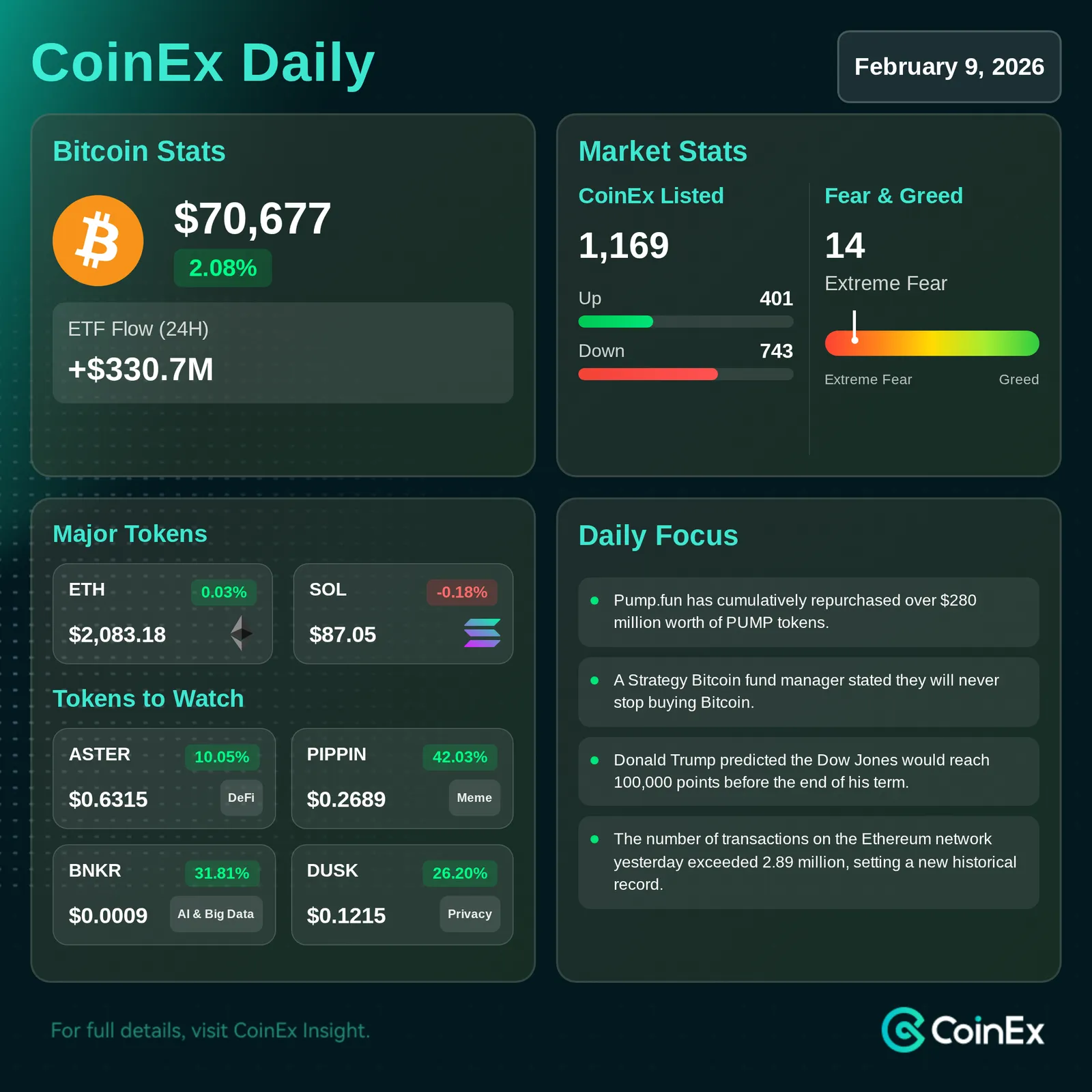 CoinEx 데일리: 비트코인, 주요 레벨 위에서 통합 중이며 시장 심리는 여전히 신중