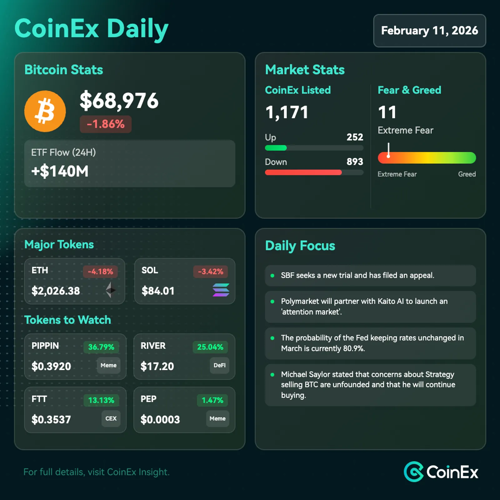 CoinEx 데일리: 비트코인 ETF 유입, 긍정적 모멘텀 보이나 시장 심리는 여전히 신중