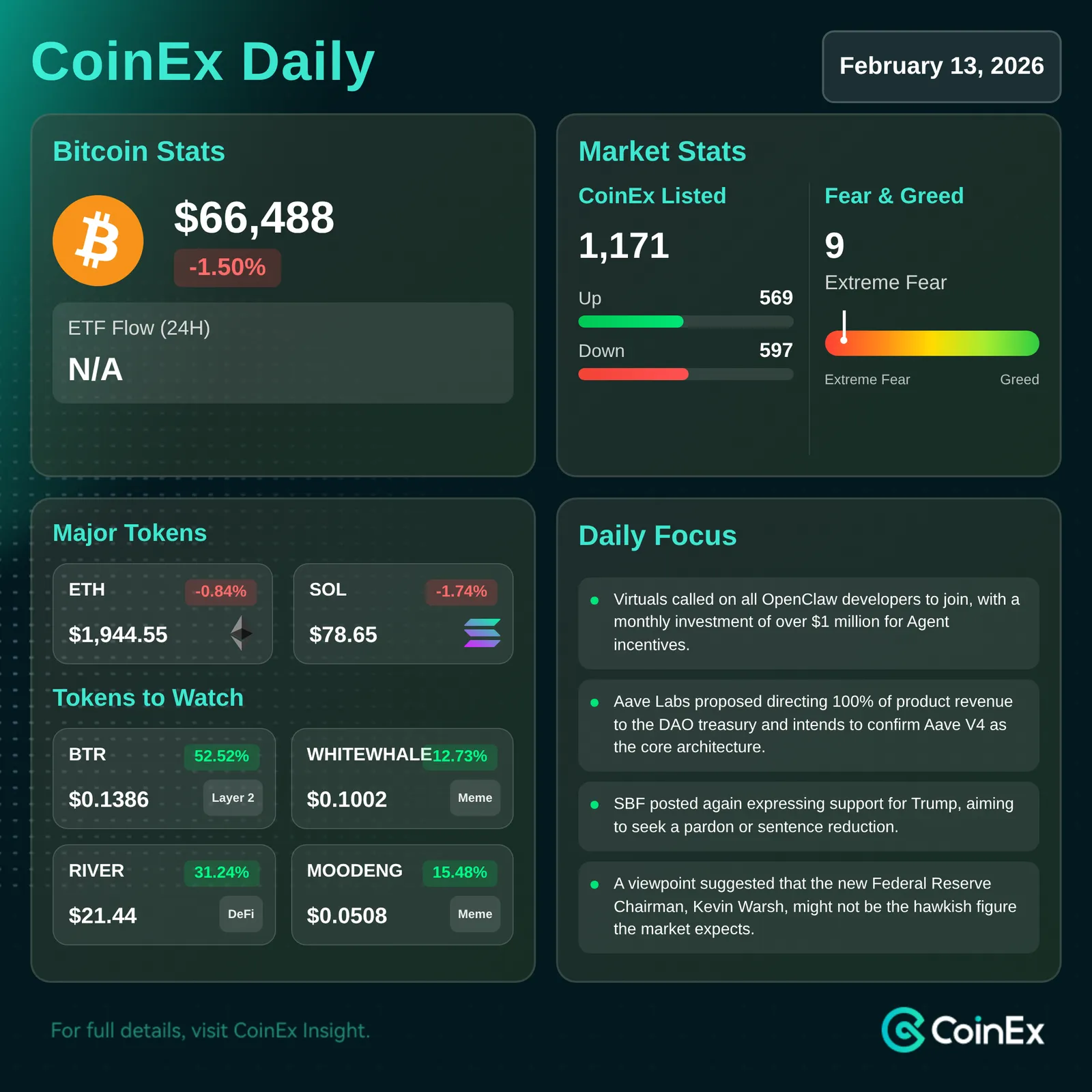 CoinEx Diário: Bitcoin Recua com Pressões de Liquidez do Mercado e Foco em Políticas Regulatórias