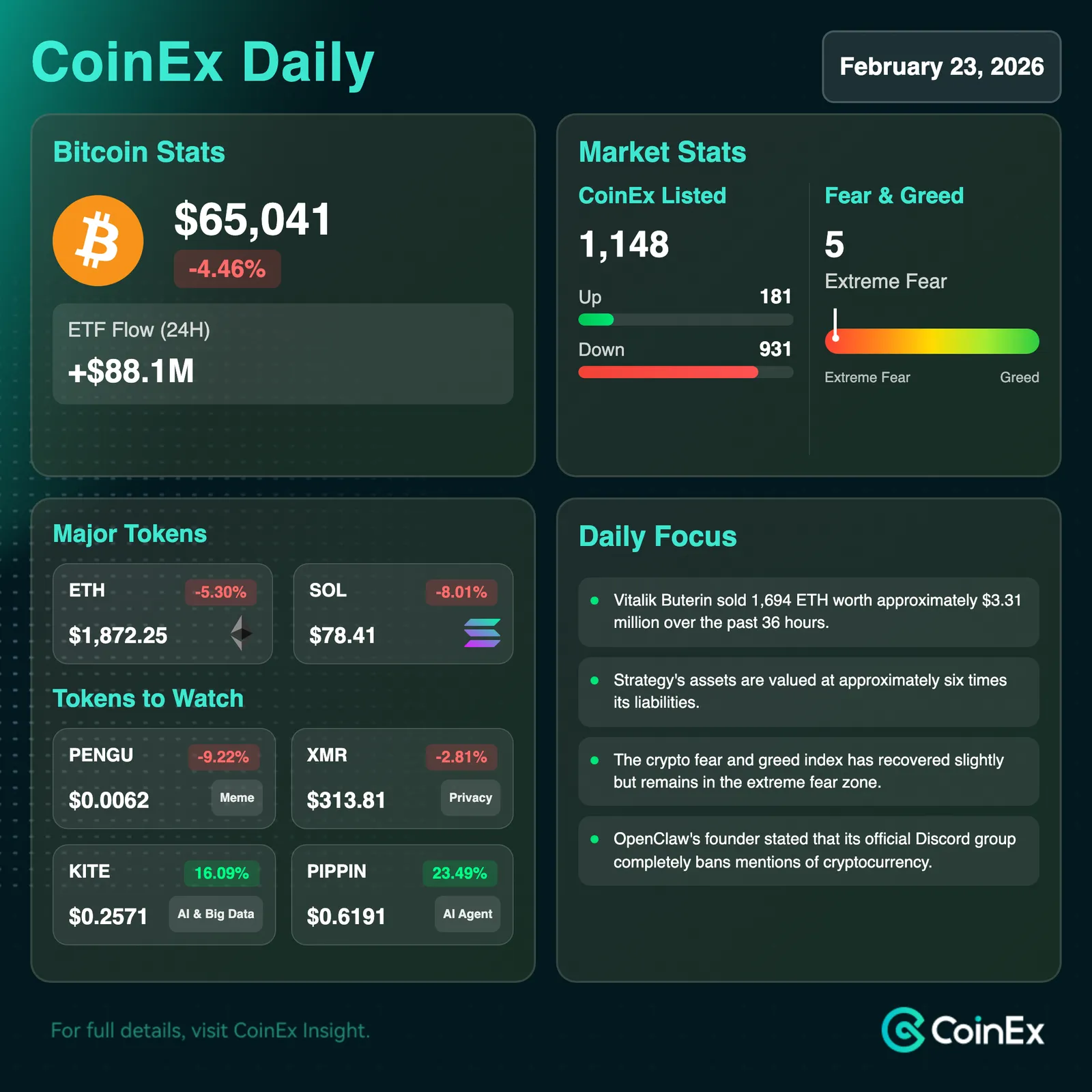 CoinEx 데일리: 비트코인 ETF 유출 지속, 시장 패닉 및 고래 매도 압력