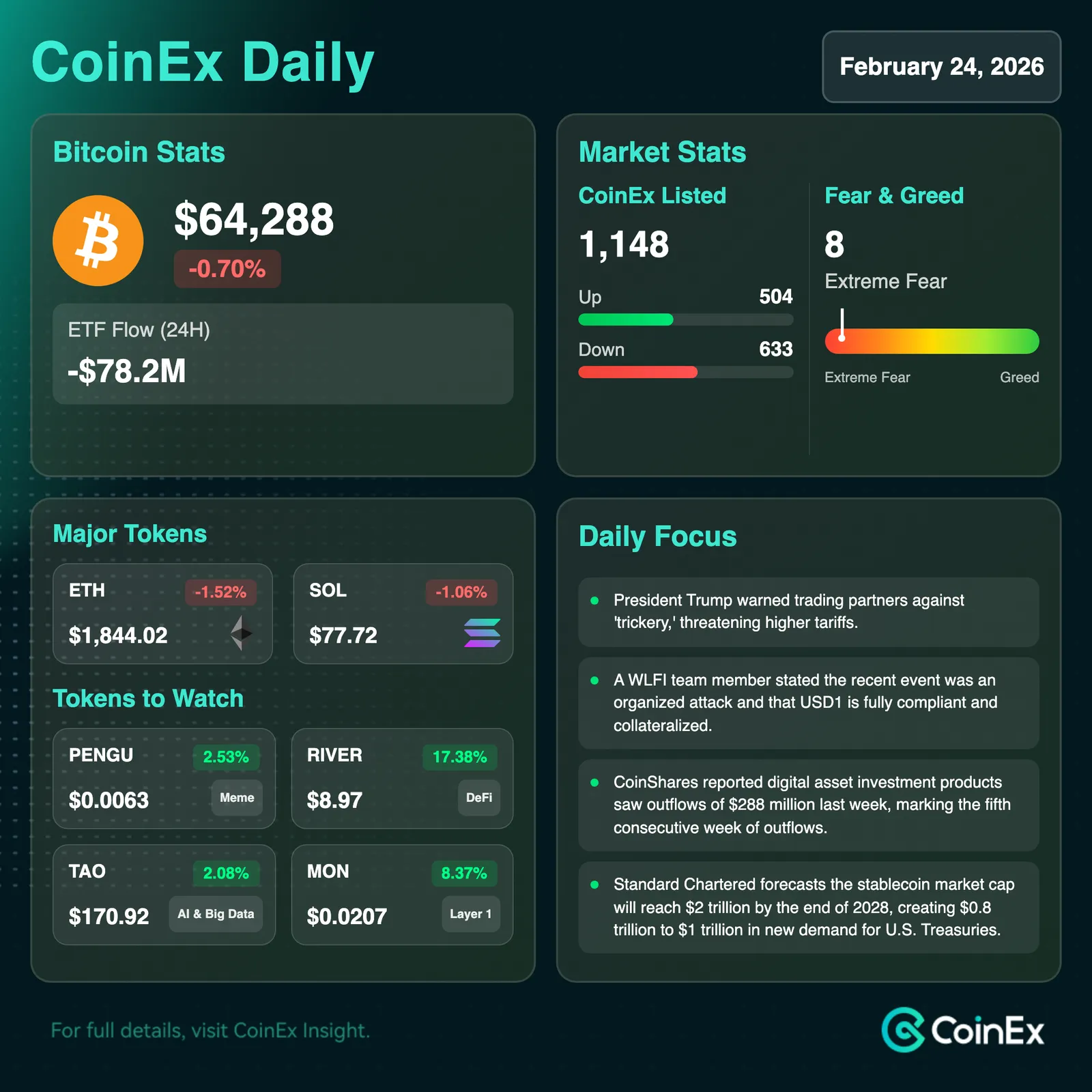 CoinEx Harian: Bitcoin Mundur karena Ketegangan Trade yang Kembali Memanas dan Sentimen Menghindari Risiko
