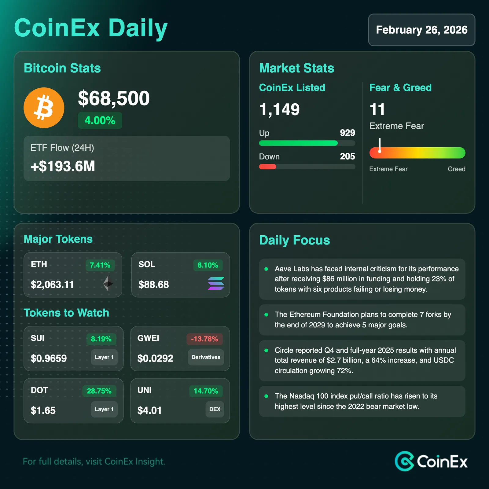 CoinEx 데일리: 비트코인 ETF 유입 지속, 시장 심리는 여전히 신중