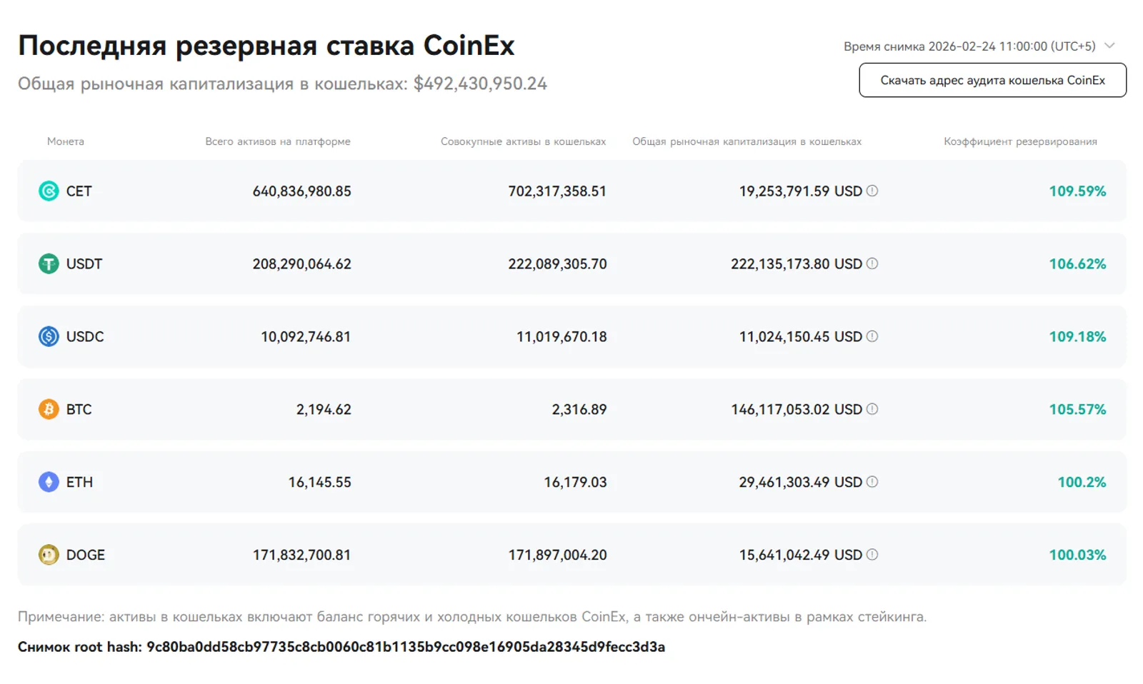 CoinEx обновила Proof of Reserve, усиливая прозрачность и защиту пользователей